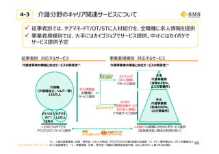 © Copyright SMS CO.,LTD.
介護分野のキャリア関連サービスについて
事業者規模別 対応するサービス
 従事者別では、ケアマネ・PT/OT/STに⼈材紹介を、全職種に求⼈情報を提供
 事業者規模別では、⼤⼿にはカイゴジョブでサービス提供。中⼩にはカイポケで
サービス提供予定
4-3
66
従事者別 対応するサービス
介護従事者の職種と当社サービスの関係性*1 介護事業者の構造と当社サービスの関係性*3
*1：⼈数は就業者数。出典：厚労省（2011年時点）PT/OT/STは介護と医療の合算値 *2：PT＝理学療法⼠、OT=作業療法⼠、
ST＝⾔語聴覚⼠ *3：事業者数 出典：厚労省 介護給付費実態調査⽉報（2012年4⽉）に基づき当社推計
⼈材紹介はケアマネ、
PT/OT/STにサービス提供
⼤⼿
介護事業者
（全体の20％、
2.5万事業所）
中⼩
介護事業者
（全体の80％、
10万事業所）
ケアマネ
12万⼈
PT/OT/
ST*2
12万⼈
介護職
（介護福祉⼠、ヘルパー等）
135万⼈
求⼈情報は
全職種に
サービス提供
⼈材紹介は規模にかかわらずサービス提供
（緊急度が⾼い場合の利⽤が多い）
カイゴジョブ
（求⼈情報）
でサービス提供
カイポケ
（経営⽀援サービス
内の求⼈情報）
で今後サービス提供
 