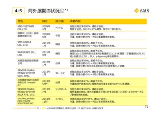 © Copyright SMS CO.,LTD.
72
海外展開の状況①*1
社名 設⽴ 設⽴国 活動内容
SMS VIETNAM
CO.,LTD.
2009年
4⽉
ベトナム
当社出資⽐率100％、連結⼦会社。
開発⼦会社。当社のシステム開発、保守の⼀部を担当。
捜夢司（北京）諮詢
服務有限公司
2009年
9⽉
中国
当社出資⽐率100％、連結⼦会社。
介護、医療分野のリサーチ及び事業開発を実施。
SMS KOREA
CO., LTD.
2011年
1⽉
韓国
当社出資⽐率80％、連結⼦会社。
介護、医療分野のリサーチ及び事業開発を実施。
NURSCAPE CO.,
LTD.
2011年
9⽉
韓国
当社出資⽐率80％、連結⼦会社。
韓国において圧倒的知名度を誇る看護師コミュニティを運営（正看護師26万⼈に
対し会員20.1万）、求⼈、e-learning等も展開中。
知恩思資訊股份有限
公司
2012年
1⽉
台湾
当社出資⽐率90％、連結⼦会社。
介護、医療分野のリサーチ及び事業開発を実施。
介護、医療分野に知⾒がある現地の⽅を経営者として招聘。
SENIOR MARK-
ETING SYSTEM
SDN. BHD.
2013年
1⽉
マレーシア
当社出資⽐率100％、連結⼦会社。
介護、医療分野のリサーチ及び事業開発を実施。
台湾健康宅配科技股份
有限公司（iHealth
社）
2013年
5⽉*2 台湾
当社出資⽐率47％、連結⼦会社。
介護施設や患者向けに慢性病処⽅薬を宅配するサービスを運営。
SENIOR MARK-
ETING SYSTEM
ASIA PTE. LTD.
2013年
7⽉
シンガポール 当社出資⽐率100％、連結⼦会社。
海外事業の統括、海外の事業会社等に対する投資、シンガポールでのリサーチ及
び事業開発を実施。
SMS PHILIPPINES
HEALTHCARE
SOLUTIONS INC.
2013年
11⽉
フィリピン 当社出資⽐率99.95％、連結⼦会社。
介護、医療分野のリサーチ及び事業開発を実施。
4-5
*1： ＝2014年3⽉期設⽴、買収した会社 *2: 設⽴ではなく、出資となります
 