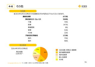 © Copyright SMS CO.,LTD.
社員数
株主構成
【2014年3⽉31⽇時点】
当社役員・持株会・創業者
国内機関投資家
海外投資家
個⼈投資家
その他
株主総数
3,001名*1
2014年3⽉31⽇時点での社員数及びその内訳は以下のようになっております。
その他4-6
74
38%
18%
17%
12%
15%
連結社員数 673名
株式会社エス・エム・エス 500名
介護 70名
医療 347名
事業開発 8名
管理 53名
その他 22名
⼦会社及び孫会社 173名
国内 75名
海外 98名
*1: 100株（1単元）以上を所有する株主の数にて記載
 