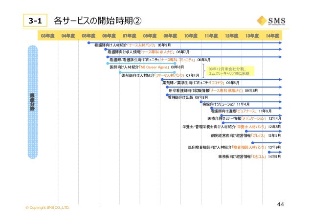 エス エム エス 2015年3月期 第2四半期 決算および会社説明会資料