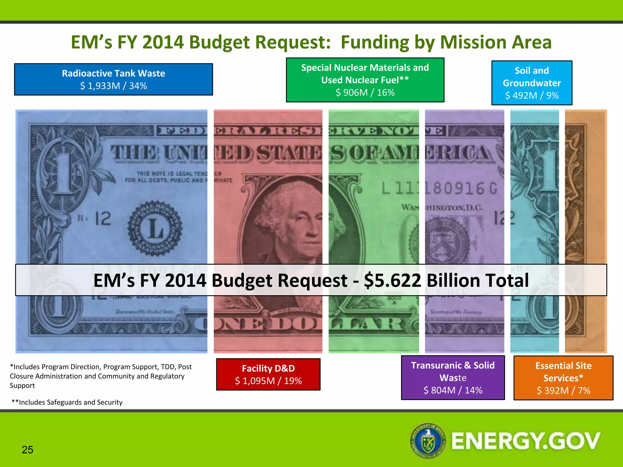 Advancing Responsible Environmental Cleanup

      • The Environmental Management request is $5.6 billion
           •   Enables EM to maintain a safe and secure posture in the EM
               complex.
           •   Positions EM to meet its FY 2014 enforceable agreement
               milestones.
           •   Funds continued construction of two unique and complex
               radioactive tank waste processing plants.
           •   Supports disposal of transuranic and low level wastes generated by
               EM cleanup activities.
           •   Continues progress toward the goal of reducing EM’s geographic
               footprint 90% by 2015.

     In FY 2012, EM packaged a record high of 275 canisters of high level waste at the Defense
     Waste Processing Facility and successfully closed two waste tanks – the first since 1997 – at
     the Savannah River Site.


25
 