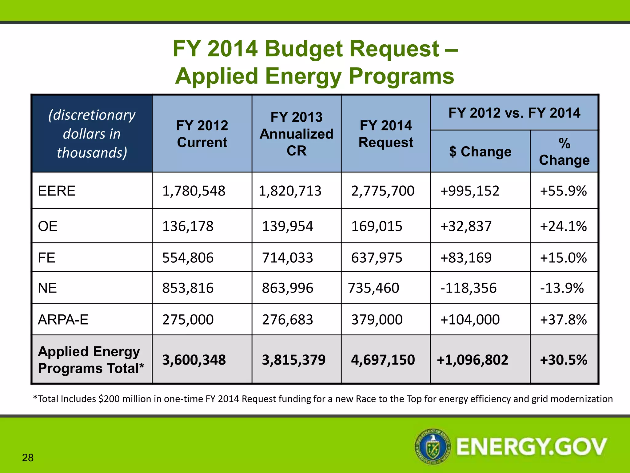 FY 2014 Budget Request:
          Backup Slides




28
 