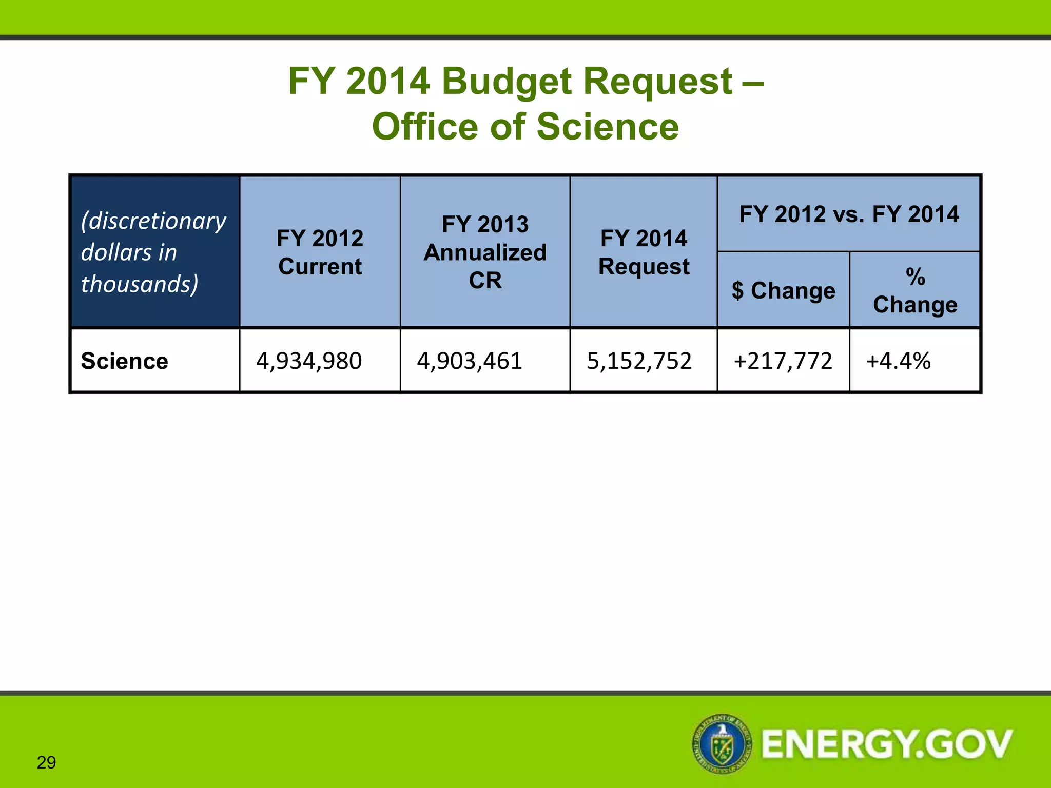 FY 2014 Budget Request –
                                 Applied Energy Programs
      (discretionary                                  FY 2013                                    FY 2012 vs. FY 2014
                                  FY 2012                                   FY 2014
         dollars in                                  Annualized
                                  Current                                   Request                                     %
       thousands)                                       CR                                       $ Change
                                                                                                                      Change

     EERE                      1,780,548             1,820,713             2,775,700           +995,152                +55.9%

     OE                        136,178                139,954              169,015             +32,837                 +24.1%

     FE                        554,806                714,033              637,975             +83,169                 +15.0%
     NE                        853,816                863,996             735,460              -118,356                -13.9%

     ARPA-E                    275,000                276,683              379,000             +104,000                +37.8%

     Applied Energy
                               3,600,348              3,815,379            4,697,150           +1,096,802              +30.5%
     Programs Total*

 *Total Includes $200 million in one-time FY 2014 Request funding for a new Race to the Top for energy efficiency and grid modernization




29
 