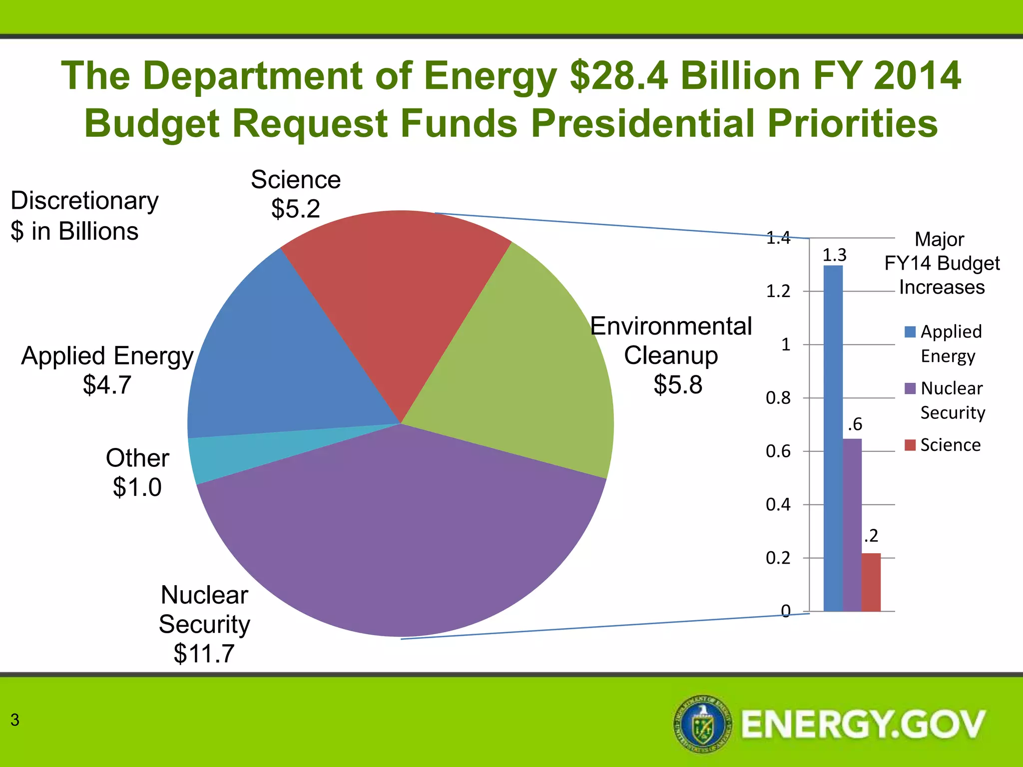 The Department of Energy $28.4 Billion FY 2014
        Budget Request Funds Presidential Priorities
                      Science
Discretionary          $5.2
$ in Billions                                     1.4                      Major
                                                        1.3             FY14 Budget
                                                  1.2                    Increases

                                  Environmental                            Applied
                                                   1
    Applied Energy                  Cleanup                                Energy
         $4.7                          $5.8       0.8                      Nuclear
                                                                           Security
                                                              .6
                                                  0.6                      Science
          Other
          $1.0
                                                  0.4
                                                                   .2
                                                  0.2
               Nuclear
                                                   0
               Security
                $11.7

3
 