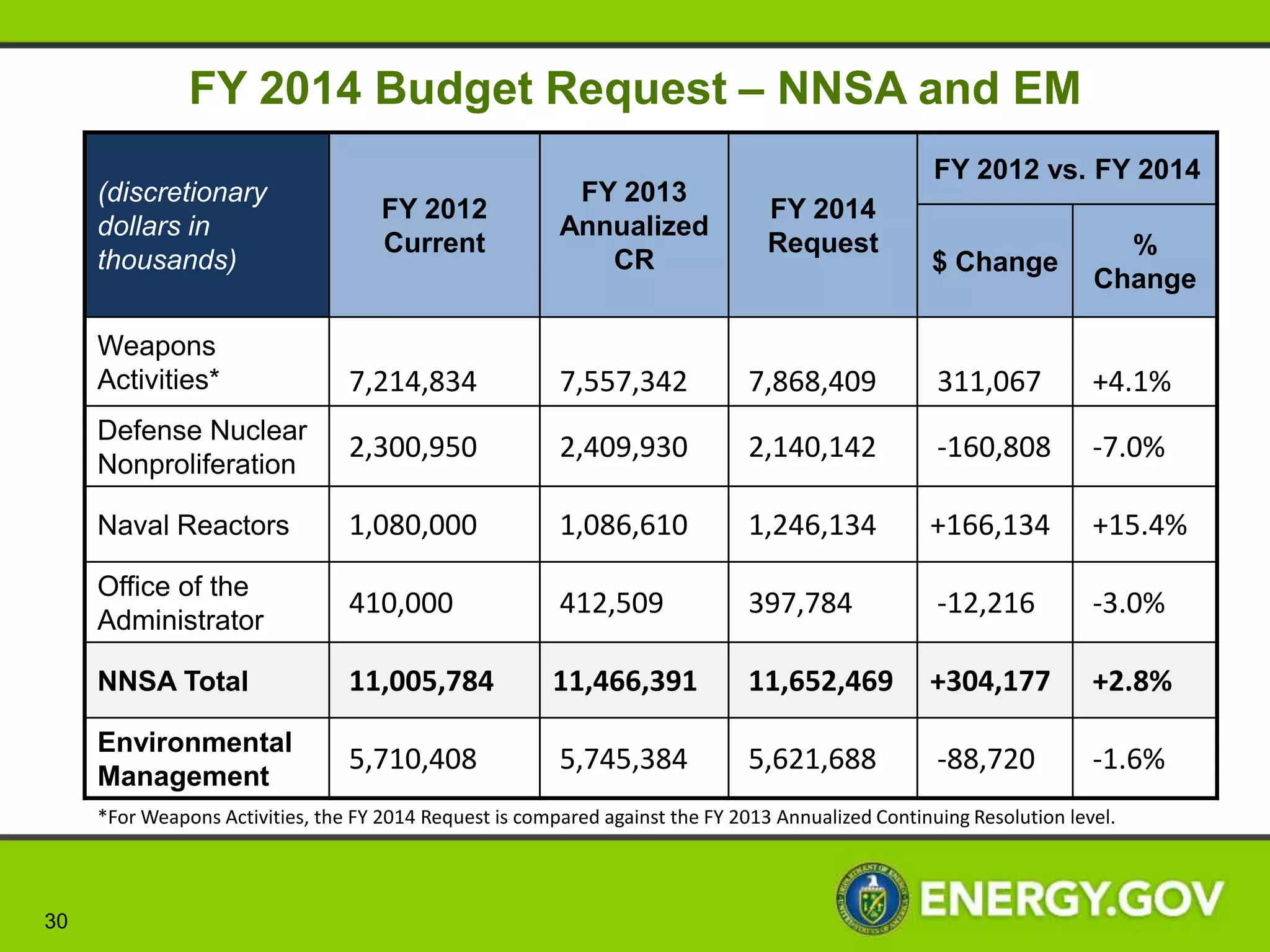 FY 2014 Budget Request –
                            Office of Science

     (discretionary                FY 2013                 FY 2012 vs. FY 2014
                       FY 2012                 FY 2014
     dollars in                   Annualized
                       Current                 Request                  %
     thousands)                      CR                    $ Change
                                                                      Change

     Science          4,934,980   4,903,461    5,152,752   +217,772   +4.4%




30
 