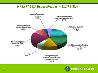 FY 2014 Budget
        Request:
      Nuclear Safety
       and Security




20
 