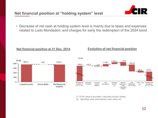 12
• Decrease of net cash at holding system level is mainly due to taxes and expenses
related to Lodo Mondadori, and charges for early the redemption of the 2024 bond
Net financial position at “holding system” level
Net financial position at 31 Dec. 2014 Evolution of net financial position
(1)
(1) Fair value of securities + securities income, trading
(2) Operating costs, extraordinary costs, taxes, etc.
(2)
 