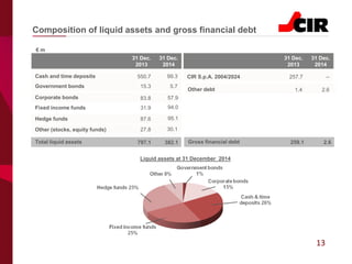 13
Composition of liquid assets and gross financial debt
Liquid assets at 31 December 2014
€ m
Hedge funds
Other (stocks, equity funds)
797.1
96.0
87.6
27.8
382.1
95.1
30.1
31 Dec.
2013
31 Dec.
2014
Cash and time deposits
Corporate bonds
Government bonds
83.8
15.3
57.9
99.3
5.7
550.7
Total liquid assets
31 Dec.
2013
31 Dec.
2014
CIR S.p.A. 2004/2024 257.7 --
259.1 2.6Gross financial debt
Other debt 1.4 2.6
Fixed income funds 31.9 94.0
 