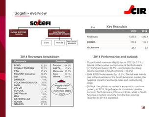 16
Sogefi - overview
Revenues 1,335.0 1,349.4
Net income 21.1 3.6
EBITDA 129.5 109.5
Key financials
ENGINE SYSTEMS
DIVISION
SUSPENSION
COMPONENTS DIVISION
PRECISION
SPRINGSTRUCKSCARS
€ m
2013 2014
• Consolidated revenues slightly up vs. 2013 (+ 1.1%),
thanks to the positive performance of North America
(+10.6%) and Asia (+39.5%), and despite the sharp
decline reported in South America (-19.2%)
• 2014 EBITDA decreased by 15.5%. The fall was mainly
due to the slowdown of the South American market, the
negative impact of exchange rates and restructuring
costs
• Outlook: the global car market is expected to continue
growing in 2015. Sogefi expects to maintain positive
trends in North America, China and India, while in South
America a modest recovery from the low volumes
recorded in 2014 is expected.
2014 Performance and outlook
FORD
RENAULT/NISSAN
PSA
FCA/CNH Industrial
GM
DAIMLER
VOLKSWAGEN/AUDI
BMW
VOLVO
TOYOTA
DAF/Paccar
2014 Revenues breakdown
MAN
CATERPILLAR
HONDA
OTHERS
12.5%
12.3%
10.6%
11.4%
8.3%
7.4%
3.5%
2.9%
2.2%
2.1%
1.6%
1.3%
0.5%
0.5%
22.9%
64.6%
15.4%
Europe
NAFTA
Mercosur 13.5%
6.1%
0.4%
Weight of non-
European
markets is stable
35.4%
CountriesCustomers
Asia
others
 