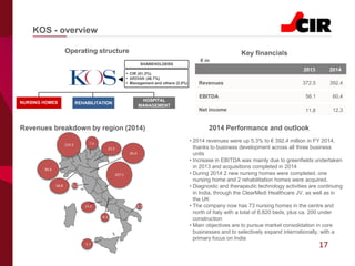 17
KOS - overview
€ m
2011 2012
Revenues 372.5 392.4
Net income 11.8 12.3
EBITDA 56.1 60,4
Key financials
SHAREHOLDERS
HOSPITAL
MANAGEMENT
NURSING HOMES REHABILITATION
 CIR (51.3%)
 ARDIAN (46.7%)
 Management and others (2.0%)
Operating structure
2013 2014
5.2
2.3
5.7
10.2
36.6
114.3 7.6
23.5
45.4
107.1
18.8
Revenues breakdown by region (2014)
4.5
• 2014 revenues were up 5.3% to € 392.4 million in FY 2014,
thanks to business development across all three business
units
• Increase in EBITDA was mainly due to greenfields undertaken
in 2013 and acquisitions completed in 2014
• During 2014 2 new nursing homes were completed, one
nursing home and 2 rehabilitation homes were acquired.
• Diagnostic and therapeutic technology activities are continuing
in India, through the ClearMedi Healthcare JV, as well as in
the UK
• The company now has 73 nursing homes in the centre and
north of Italy with a total of 6,820 beds, plus ca. 200 under
construction
• Main objectives are to pursue market consolidation in core
businesses and to selectively expand internationally, with a
primary focus on India
2014 Performance and outlook
 