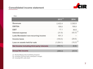 7
Consolidated income statement
€ m
Group Net income (269.2) (23.4)
(31.9)Interest expense (42.3)
17.1
2013 2014
EBIT
EBITDA 189.0 196.8
80.6
Revenues 2,403.4 2,392.6
(183.5)Income taxes (28.6)
(1,054.1)Loss on assets held for sale (18,3)
(1) Reclassified by deconsolidating Sorgenia
(2) Including CIR bond early redemption charges
(3) Including NPL write down
(1)
491.3Lodo Mondadori non-recurring income
9.7Net Income including third party interests (761.1)
--
(8.6)
(3)
(2)
 