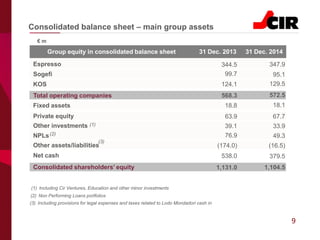 9
Consolidated balance sheet – main group assets
€ m
Group equity in consolidated balance sheet 31 Dec. 2013 31 Dec. 2014
124.1KOS 129.5
99.7Sogefi
Espresso 344.5 347.9
95.1
(3) Including provisions for legal expenses and taxes related to Lodo Mondadori cash in
(2) Non Performing Loans portfolios
(1) Including Cir Ventures, Education and other minor investments
Fixed assets 18.8 18.1
568.3Total operating companies 572.5
NPLs 76.9 49.3
Private equity 63.9 67.7
Other investments 39.1 33.9
Other assets/liabilities
Net cash
(174.0)
538.0
(16.5)
379.5
(2)
(1)
(3)
1,131.0 1,104.5Consolidated shareholders’ equity
 