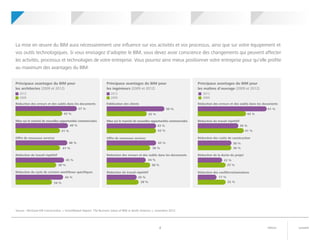 suivantretour4
La mise en œuvre du BIM aura nécessairement une influence sur vos activités et vos processus, ainsi que sur votre équipement et
vos outils technologiques. Si vous envisagez d'adopter le BIM, vous devez avoir conscience des changements qui peuvent affecter
les activités, processus et technologies de votre entreprise. Vous pourrez ainsi mieux positionner votre entreprise pour qu'elle profite
au maximum des avantages du BIM.
Source : McGraw-Hill Construction, « SmartMarket Report: The Business Value of BIM in North America », novembre 2012.
Principaux avantages du BIM pour
les architectes (2009 et 2012)
2012
2009
Réduction des erreurs et des oublis dans les documents
Mise sur le marché de nouvelles opportunités commerciales
Offre de nouveaux services
Réduction du travail répétitif
Réduction du cycle de certains workflows spécifiques
57 %
43 %
49 %
41 %
48 %
41 %
45 %
38 %
44 %
34 %
Principaux avantages du BIM pour
les ingénieurs (2009 et 2012)
Fidélisation des clients
Mise sur le marché de nouvelles opportunités commerciales
Offre de nouveaux services
Réduction des erreurs et des oublis dans les documents
Réduction du travail répétitif
2012
2009
50 %
35 %
43 %
43 %
43 %
38 %
38 %
34 %
26 %
28 %
Principaux avantages du BIM pour
les maîtres d'ouvrage (2009 et 2012)
2012
2009
Réduction des erreurs et des oublis dans les documents
Réduction des conflits/réclamations
Réduction de la durée du projet
Réduction des coûts de construction
Réduction du travail répétitif
61 %
43 %
36 %
41 %
30 %
30 %
22 %
25 %
25 %
17 %
	 	Votre projet
pilote BIM
	 	Perspectives BIM 	 	Leadership BIM 	 	Mise en route	 	Qu'est-ce
que le BIM ?
 