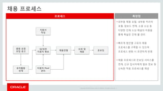 Copyright © 2014 Oracle and/or its affiliates. All rights reserved. |
채용 프로세스
• 외부용 채용 포털, 내부용 커리어
포털, 잡보드 연계, 소셜 소싱 등
다양한 인재 소싱 채널의 지원을
통해 폭넓은 인재 풀 관리
• 빠르게 법인별 고유의 채용
프로세스를 구축할 수 있으며
프로세스 변화 시 유연하게 반영
• 채용 프로세스와 온보딩 서비스를
연계, 신규 입사자에게 필요 정보 및
신속한 적응 프로세스를 제공
프로세스 특장점
충원 요청
모집 공고
지원서
작성
유치활동
전개
내/외부
지원자 확보
지원자 Pool
관리
오퍼 및
채용
채용전형 온보딩
 