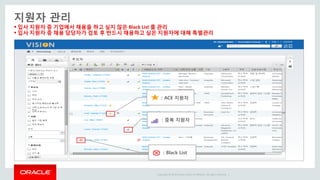 Copyright © 2014 Oracle and/or its affiliates. All rights reserved. |
 입사 지원자 중 기업에서 채용을 하고 싶지 않은 Black List 를 관리
 입사 지원자 중 채용 담당자가 검토 후 반드시 채용하고 싶은 지원자에 대해 특별관리
지원자 관리
: ACE 지원자
: 중복 지원자
: Black List
 