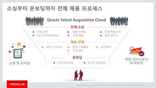 Copyright © 2014 Oracle and/or its affiliates. All rights reserved. | Oracle Confidential – Internal/Restricted/Highly Restricted 33
소싱부터 온보딩까지 전체 채용 프로세스
Oracle Talent Acquisition Cloud
인재 소싱
채용 전형
온보딩
채용 마케팅인재 추천 인재 커뮤니티
방문 페이지소셜 채용Job / Ad Distribution
서류 스크리닝 면접 스케쥴링 승인체계
오퍼 레터
신규사원 포탈 온라인 정보관리
채용 데이터분석
및 레포팅소셜 및 모바일
 