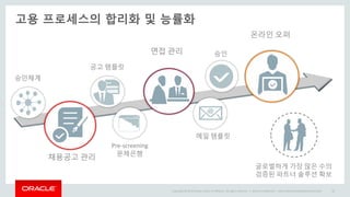 Copyright © 2014 Oracle and/or its affiliates. All rights reserved. | Oracle Confidential – Internal/Restricted/Highly Restricted 35
고용 프로세스의 합리화 및 능률화
면접 관리
채용공고 관리
온라인 오퍼
승인체계
공고 템플릿
Pre-screening
문제은행
메일 템플릿
승인
글로벌하게 가장 많은 수의
검증된 파트너 솔루션 확보
 