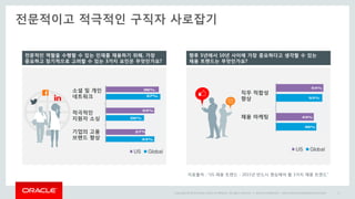 Copyright © 2014 Oracle and/or its affiliates. All rights reserved. | Oracle Confidential – Internal/Restricted/Highly Restricted 6
전문적이고 적극적인 구직자 사로잡기
전문적인 역할을 수행할 수 있는 인재를 채용하기 위해, 가장
중요하고 장기적으로 고려할 수 있는 3가지 요인은 무엇인가요?
향후 5년에서 10년 사이에 가장 중요하다고 생각할 수 있는
채용 트렌드는 무엇인가요?
직무 적합성
향상
채용 마케팅
소셜 및 개인
네트워크
적극적인
지원자 소싱
기업의 고용
브랜드 향상
자료출처 : “US 채용 트랜드 - 2015년 반드시 명심해야 할 3가지 채용 트랜드"
 