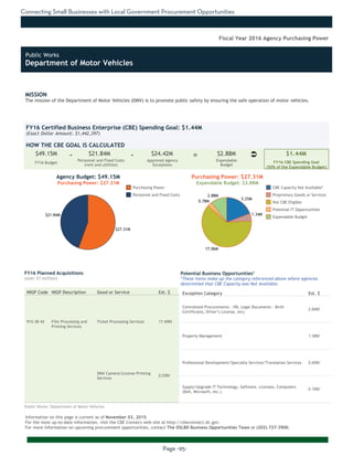 Connecting Small Businesses with Local Government Procurement Opportunities
Page -95-
MISSION
The mission of the Department of Motor Vehicles (DMV) is to promote public safety by ensuring the safe operation of motor vehicles.
Information on this page is current as of November 03, 2015.
For the most up-to-date information, visit the CBE Connect web site at http://cbeconnect.dc.gov.
For more information on upcoming procurement opportunities, contact The DSLBD Business Opportunities Team at (202) 727-3900.
$21.84M
$27.31M
17.06M
2.88M
0.78M
1.34M
5.25M
There were no planned acquistions over $1 million as of the date this document
was printed. Please visit http://cbeconnect.dc.gov for more information.
FY16 Budget
Approved Agency
Exceptions
FY16 Certified Business Enterprise (CBE) Spending Goal: $1.44M
(Exact Dollar Amount: $1,442,397)
HOW THE CBE GOAL IS CALCULATED
Agency Budget: $49.15M
Purchasing Power: $27.31M
$49.15M $21.84M $24.42M $2.88M $1.44M- -
Fiscal Year 2016 Agency Purchasing Power
NIGP Code NIGP Description Good or Service Est. $
915-38-42 Film Processing and
Printing Services
Ticket Processing Services 17.49M
DMV Camera/License Printing
Services
2.03M
FY16 Planned Acquisitions
(over $1 million)
Purchasing Power
Personnel and Fixed Costs
Personnel and Fixed Costs
(rent and utilities)
Expendable
Budget
FY16 CBE Spending Goal
(50% of the Expendable Budget)
Purchasing Power: $27.31M
Expendable Budget: $2.88M
There were no planned acquistions where CBEs were not available as of the
date this document was printed. Please visit http://cbeconnect.dc.gov for
more information.
Exception Category Est. $
Centralized Procurements - HR, Legal Documents - Birth
Certificates, Driver’s License, etc)
2.84M
Property Management 1.38M
Professional Development/Specialty Services/Translation Services 0.40M
Supply/Upgrade IT Technology, Software, Licenses, Computers
(Dell, Microsoft, etc.)
0.16M
Potential Business Opportunities*
*These items make up the category referenced above where agencies
determined that CBE Capacity was Not Available.
CBE Capacity Not Available*
Proprietary Goods or Services
Not CBE Eligible
Potential IT Opportunities
Expendable Budget
Public Works: Department of Motor Vehicles
Ü=
Public Works
Department of Motor Vehicles
 