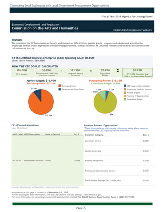 Connecting Small Businesses with Local Government Procurement Opportunities
Page -5-
MISSION
The mission of the DC Commission on the Arts and Humanities (DCCAH) is to provide grants, programs and educational activities that
encourage diverse artistic expressions and learning opportunities, so that all District of Columbia residents and visitors can experience the
rich culture of our city.
Information on this page is current as of November 03, 2015.
For the most up-to-date information, visit the CBE Connect web site at http://cbeconnect.dc.gov.
For more information on upcoming procurement opportunities, contact The DSLBD Business Opportunities Team at (202) 727-3900.
$15.26M
$1.70M
12.69M
1.69M
0.02M
0.12M
There were no planned acquistions over $1 million as of the date this document
was printed. Please visit http://cbeconnect.dc.gov for more information.
FY16 Budget
Approved Agency
Exceptions
FY16 Certified Business Enterprise (CBE) Spending Goal: $0.85M
(Exact Dollar Amount: $846,684)
HOW THE CBE GOAL IS CALCULATED
Agency Budget: $16.96M
Purchasing Power: $15.26M
$16.96M $1.70M $13.56M $1.69M $0.85M- -
Fiscal Year 2016 Agency Purchasing Power
NIGP Code NIGP Description Good or Service Est. $
961-00-00 Miscellaneous Services Grants 12.59M
FY16 Planned Acquisitions
(over $1 million)
Purchasing Power
Personnel and Fixed Costs
Personnel and Fixed Costs
(rent and utilities)
Expendable
Budget
FY16 CBE Spending Goal
(50% of the Expendable Budget)
Purchasing Power: $15.26M
Expendable Budget: $1.69M
There were no planned acquistions where CBEs were not available as of the
date this document was printed. Please visit http://cbeconnect.dc.gov for
more information.
Exception Category Est. $
Specialized Services 0.28M
Media & Advertising 0.20M
Property Management 0.20M
Professional/Administrative Services 0.04M
Postal Services (Postage, UPS, Fed-Ex, etc) 0.02M
Potential Business Opportunities*
*These items make up the category referenced above where agencies
determined that CBE Capacity was Not Available.
INDEPENDENT GOVERNMENT AGENCY
CBE Capacity Not Available*
Proprietary Goods or Services
Not CBE Eligible
Potential IT Opportunities
Expendable Budget
Economic Development and Regulation: Commission on the Arts and Humanities
Ü=
Economic Development and Regulation
Commission on the Arts and Humanities INDEPENDENT GOVERNMENT AGENCY
 
