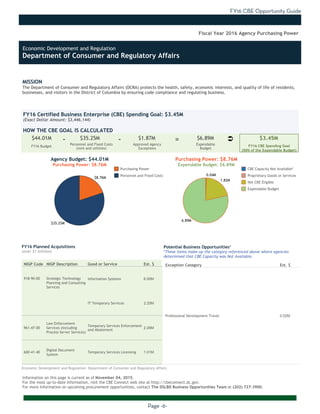 FY16 CBE Opportunity Guide
Page -6-
MISSION
The Department of Consumer and Regulatory Affairs (DCRA) protects the health, safety, economic interests, and quality of life of residents,
businesses, and visitors in the District of Columbia by ensuring code compliance and regulating business.
Information on this page is current as of November 04, 2015.
For the most up-to-date information, visit the CBE Connect web site at http://cbeconnect.dc.gov.
For more information on upcoming procurement opportunities, contact The DSLBD Business Opportunities Team at (202) 727-3900.
$35.25M
$8.76M
6.89M
1.82M
0.04M
There were no planned acquistions over $1 million as of the date this document
was printed. Please visit http://cbeconnect.dc.gov for more information.
FY16 Budget
Approved Agency
Exceptions
FY16 Certified Business Enterprise (CBE) Spending Goal: $3.45M
(Exact Dollar Amount: $3,446,144)
HOW THE CBE GOAL IS CALCULATED
Agency Budget: $44.01M
Purchasing Power: $8.76M
$44.01M $35.25M $1.87M $6.89M $3.45M- -
Fiscal Year 2016 Agency Purchasing Power
NIGP Code NIGP Description Good or Service Est. $
918-90-00 Strategic Technology
Planning and Consulting
Services
Information Systems 6.00M
IT Temporary Services 2.20M
961-47-00
Law Enforcement
Services (Including
Process Server Services)
Temporary Services Enforcement
and Abatement
2.26M
600-41-40
Digital Document
System
Temporary Services Licensing 1.01M
FY16 Planned Acquisitions
(over $1 million)
Purchasing Power
Personnel and Fixed Costs
Personnel and Fixed Costs
(rent and utilities)
Expendable
Budget
FY16 CBE Spending Goal
(50% of the Expendable Budget)
Purchasing Power: $8.76M
Expendable Budget: $6.89M
There were no planned acquistions where CBEs were not available as of the
date this document was printed. Please visit http://cbeconnect.dc.gov for
more information.
Exception Category Est. $
Professional Development Travel 0.02M
Potential Business Opportunities*
*These items make up the category referenced above where agencies
determined that CBE Capacity was Not Available.
CBE Capacity Not Available*
Proprietary Goods or Services
Not CBE Eligible
Expendable Budget
Economic Development and Regulation: Department of Consumer and Regulatory Affairs
Ü=
Economic Development and Regulation
Department of Consumer and Regulatory Affairs
 