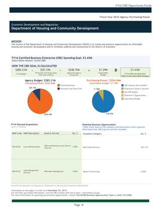 FY16 CBE Opportunity Guide
Page -8-
MISSION
The mission of the Department of Housing and Community Development (DHCD) is to create and preserve opportunities for affordable
housing and economic development and to revitalize underserved communities in the District of Columbia.
Information on this page is current as of November 03, 2015.
For the most up-to-date information, visit the CBE Connect web site at http://cbeconnect.dc.gov.
For more information on upcoming procurement opportunities, contact The DSLBD Business Opportunities Team at (202) 727-3900.
$256.04M
$29.17M
236.47M
11.56M
There were no planned acquistions over $1 million as of the date this document
was printed. Please visit http://cbeconnect.dc.gov for more information.
FY16 Budget
Approved Agency
Exceptions
FY16 Certified Business Enterprise (CBE) Spending Goal: $3.65M
(Exact Dollar Amount: $3,647,284)
HOW THE CBE GOAL IS CALCULATED
Agency Budget: $285.21M
Purchasing Power: $256.04M
$285.21M $29.17M $248.75M $7.29M $3.65M- -
Fiscal Year 2016 Agency Purchasing Power
NIGP Code NIGP Description Good or Service Est. $
946-60-00 Loan Administration
PMD AmeriNational Loan Service
Contract
1.96M
958-05-00
Asset Management
Services
PMD Asset Management 1.90M
FY16 Planned Acquisitions
(over $1 million)
Purchasing Power
Personnel and Fixed Costs
Personnel and Fixed Costs
(rent and utilities)
Expendable
Budget
FY16 CBE Spending Goal
(50% of the Expendable Budget)
Purchasing Power: $256.04M
Expendable Budget: $7.29M
There were no planned acquistions where CBEs were not available as of the
date this document was printed. Please visit http://cbeconnect.dc.gov for
more information.
Exception Category Est. $
Real Estate Services 236.11M
Media & Advertising 0.34M
Potential Business Opportunities*
*These items make up the category referenced above where agencies
determined that CBE Capacity was Not Available.
CBE Capacity Not Available*
Proprietary Goods or Services
Not CBE Eligible
Potential IT Opportunities
Expendable Budget
Economic Development and Regulation: Department of Housing and Community Development
Ü=
Economic Development and Regulation
Department of Housing and Community Development
 