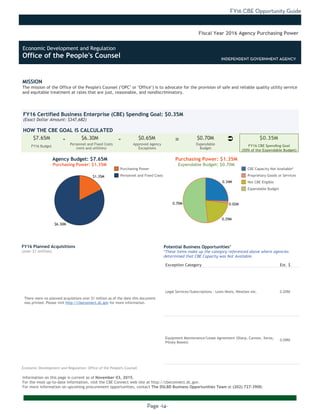 FY16 CBE Opportunity Guide
Page -14-
MISSION
The mission of the Office of the People's Counsel ("OPC" or "Office") is to advocate for the provision of safe and reliable quality utility service
and equitable treatment at rates that are just, reasonable, and nondiscriminatory.
Information on this page is current as of November 03, 2015.
For the most up-to-date information, visit the CBE Connect web site at http://cbeconnect.dc.gov.
For more information on upcoming procurement opportunities, contact The DSLBD Business Opportunities Team at (202) 727-3900.
$6.30M
$1.35M
0.70M
0.29M
0.02M
0.34M
There were no planned acquistions over $1 million as of the date this document
was printed. Please visit http://cbeconnect.dc.gov for more information.
FY16 Budget
Approved Agency
Exceptions
FY16 Certified Business Enterprise (CBE) Spending Goal: $0.35M
(Exact Dollar Amount: $347,682)
HOW THE CBE GOAL IS CALCULATED
Agency Budget: $7.65M
Purchasing Power: $1.35M
$7.65M $6.30M $0.65M $0.70M $0.35M- -
Fiscal Year 2016 Agency Purchasing Power
FY16 Planned Acquisitions
(over $1 million)
Purchasing Power
Personnel and Fixed Costs
Personnel and Fixed Costs
(rent and utilities)
Expendable
Budget
FY16 CBE Spending Goal
(50% of the Expendable Budget)
Purchasing Power: $1.35M
Expendable Budget: $0.70M
There were no planned acquistions where CBEs were not available as of the
date this document was printed. Please visit http://cbeconnect.dc.gov for
more information.
Exception Category Est. $
Legal Services/Subscriptions - Lexis Nexis, Westlaw etc. 0.25M
Equipment Maintenance/Lease Agreement (Sharp, Cannon, Xerox,
Pitney Bowes)
0.09M
Potential Business Opportunities*
*These items make up the category referenced above where agencies
determined that CBE Capacity was Not Available.
INDEPENDENT GOVERNMENT AGENCY
CBE Capacity Not Available*
Proprietary Goods or Services
Not CBE Eligible
Expendable Budget
Economic Development and Regulation: Office of the People's Counsel
Ü=
Economic Development and Regulation
Office of the People's Counsel INDEPENDENT GOVERNMENT AGENCY
 