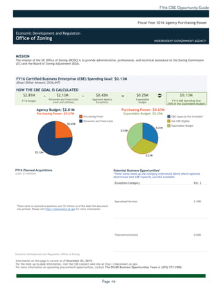 FY16 CBE Opportunity Guide
Page -16-
MISSION
The mission of the DC Office of Zoning (DCOZ) is to provide administrative, professional, and technical assistance to the Zoning Commission
(ZC) and the Board of Zoning Adjustment (BZA).
Information on this page is current as of November 03, 2015.
For the most up-to-date information, visit the CBE Connect web site at http://cbeconnect.dc.gov.
For more information on upcoming procurement opportunities, contact The DSLBD Business Opportunities Team at (202) 727-3900.
$2.13M
$0.67M
0.25M
0.21M
0.21M
There were no planned acquistions over $1 million as of the date this document
was printed. Please visit http://cbeconnect.dc.gov for more information.
FY16 Budget
Approved Agency
Exceptions
FY16 Certified Business Enterprise (CBE) Spending Goal: $0.13M
(Exact Dollar Amount: $126,647)
HOW THE CBE GOAL IS CALCULATED
Agency Budget: $2.81M
Purchasing Power: $0.67M
$2.81M $2.13M $0.42M $0.25M $0.13M- -
Fiscal Year 2016 Agency Purchasing Power
FY16 Planned Acquisitions
(over $1 million)
Purchasing Power
Personnel and Fixed Costs
Personnel and Fixed Costs
(rent and utilities)
Expendable
Budget
FY16 CBE Spending Goal
(50% of the Expendable Budget)
Purchasing Power: $0.67M
Expendable Budget: $0.25M
There were no planned acquistions where CBEs were not available as of the
date this document was printed. Please visit http://cbeconnect.dc.gov for
more information.
Exception Category Est. $
Specialized Services 0.18M
Telecommunications 0.02M
Potential Business Opportunities*
*These items make up the category referenced above where agencies
determined that CBE Capacity was Not Available.
INDEPENDENT GOVERNMENT AGENCY
CBE Capacity Not Available*
Not CBE Eligible
Expendable Budget
Economic Development and Regulation: Office of Zoning
Ü=
Economic Development and Regulation
Office of Zoning INDEPENDENT GOVERNMENT AGENCY
 