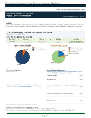 Connecting Small Businesses with Local Government Procurement Opportunities
Page -17-
MISSION
The mission of the Public Service Commission is to ensure that financially healthy electric, natural gas, and telecommunications companies
provide safe, reliable, and quality services at reasonable rates for District of Columbia residential, business, and government customers.
Information on this page is current as of November 03, 2015.
For the most up-to-date information, visit the CBE Connect web site at http://cbeconnect.dc.gov.
For more information on upcoming procurement opportunities, contact The DSLBD Business Opportunities Team at (202) 727-3900.
$12.20M
$0.98M
0.75M
0.03M
0.20M
There were no planned acquistions over $1 million as of the date this document
was printed. Please visit http://cbeconnect.dc.gov for more information.
FY16 Budget
Approved Agency
Exceptions
FY16 Certified Business Enterprise (CBE) Spending Goal: $0.37M
(Exact Dollar Amount: $374,310)
HOW THE CBE GOAL IS CALCULATED
Agency Budget: $13.19M
Purchasing Power: $0.98M
$13.19M $12.20M $0.24M $0.75M $0.37M- -
Fiscal Year 2016 Agency Purchasing Power
FY16 Planned Acquisitions
(over $1 million)
Purchasing Power
Personnel and Fixed Costs
Personnel and Fixed Costs
(rent and utilities)
Expendable
Budget
FY16 CBE Spending Goal
(50% of the Expendable Budget)
Purchasing Power: $0.98M
Expendable Budget: $0.75M
There were no planned acquistions where CBEs were not available as of the
date this document was printed. Please visit http://cbeconnect.dc.gov for
more information.
Exception Category Est. $
Media & Advertising 0.06M
Special Transportation/Travel - Local (Metro, Taxi, WMATA, Amtrak,
etc)
0.06M
Legal Services/Subscriptions - Lexis Nexis, Westlaw etc. 0.04M
Specialized Services 0.03M
Potential Business Opportunities*
*These items make up the category referenced above where agencies
determined that CBE Capacity was Not Available.
INDEPENDENT GOVERNMENT AGENCY
CBE Capacity Not Available*
Proprietary Goods or Services
Not CBE Eligible
Expendable Budget
Economic Development and Regulation: Public Service Commission
Ü=
Economic Development and Regulation
Public Service Commission INDEPENDENT GOVERNMENT AGENCY
 