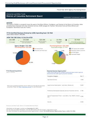 Connecting Small Businesses with Local Government Procurement Opportunities
Page -21-
MISSION
The mission of DCRB is to prudently invest the assets of the Police Officers, Firefighters, and Teachers of the District of Columbia, while
providing those employees with total retirement services. DCRB manages the Teachers’ Retirement Fund and Police Officers and
Firefighters’ Retirement Fund (the "Funds").
Information on this page is current as of November 03, 2015.
For the most up-to-date information, visit the CBE Connect web site at http://cbeconnect.dc.gov.
For more information on upcoming procurement opportunities, contact The DSLBD Business Opportunities Team at (202) 727-3900.
$10.04M
$22.26M
13.92M
1.91M
3.95M
2.47M
There were no planned acquistions over $1 million as of the date this document
was printed. Please visit http://cbeconnect.dc.gov for more information.
FY16 Budget
Approved Agency
Exceptions
FY16 Certified Business Enterprise (CBE) Spending Goal: $0.96M
(Exact Dollar Amount: $955,804)
HOW THE CBE GOAL IS CALCULATED
Agency Budget: $32.30M
Purchasing Power: $22.26M
$32.30M $10.04M $20.35M $1.91M $0.96M- -
Fiscal Year 2016 Agency Purchasing Power
FY16 Planned Acquisitions
(over $1 million)
Purchasing Power
Personnel and Fixed Costs
Personnel and Fixed Costs
(rent and utilities)
Expendable
Budget
FY16 CBE Spending Goal
(50% of the Expendable Budget)
Purchasing Power: $22.26M
Expendable Budget: $1.91M
There were no planned acquistions where CBEs were not available as of the
date this document was printed. Please visit http://cbeconnect.dc.gov for
more information.
Exception Category Est. $
Specialized Services 1.60M
Legal Services/Subscriptions - Lexis Nexis, Westlaw etc. 0.62M
Professional Development/Specialty Services/Translation Services 0.19M
Special Transportation/Travel - Local (Metro, Taxi, WMATA, Amtrak,
etc)
0.05M
Security 0.02M
Potential Business Opportunities*
*These items make up the category referenced above where agencies
determined that CBE Capacity was Not Available.
INDEPENDENT GOVERNMENT AGENCY
CBE Capacity Not Available*
Proprietary Goods or Services
Not CBE Eligible
Expendable Budget
Enterprise and Other Funds: District of Columbia Retirement Board
Ü=
Enterprise and Other Funds
District of Columbia Retirement Board INDEPENDENT GOVERNMENT AGENCY
 