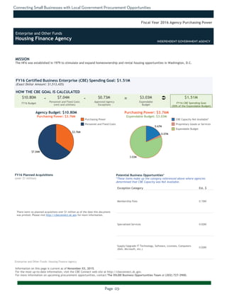 Connecting Small Businesses with Local Government Procurement Opportunities
Page -23-
MISSION
The HFA was established in 1979 to stimulate and expand homeownership and rental housing opportunities in Washington, D.C.
Information on this page is current as of November 03, 2015.
For the most up-to-date information, visit the CBE Connect web site at http://cbeconnect.dc.gov.
For more information on upcoming procurement opportunities, contact The DSLBD Business Opportunities Team at (202) 727-3900.
$7.04M
$3.76M
3.03M
0.07M
0.67M
There were no planned acquistions over $1 million as of the date this document
was printed. Please visit http://cbeconnect.dc.gov for more information.
FY16 Budget
Approved Agency
Exceptions
FY16 Certified Business Enterprise (CBE) Spending Goal: $1.51M
(Exact Dollar Amount: $1,513,435)
HOW THE CBE GOAL IS CALCULATED
Agency Budget: $10.80M
Purchasing Power: $3.76M
$10.80M $7.04M $0.73M $3.03M $1.51M- -
Fiscal Year 2016 Agency Purchasing Power
FY16 Planned Acquisitions
(over $1 million)
Purchasing Power
Personnel and Fixed Costs
Personnel and Fixed Costs
(rent and utilities)
Expendable
Budget
FY16 CBE Spending Goal
(50% of the Expendable Budget)
Purchasing Power: $3.76M
Expendable Budget: $3.03M
There were no planned acquistions where CBEs were not available as of the
date this document was printed. Please visit http://cbeconnect.dc.gov for
more information.
Exception Category Est. $
Membership Fees 0.15M
Specialized Services 0.02M
Supply/Upgrade IT Technology, Software, Licenses, Computers
(Dell, Microsoft, etc.)
0.02M
Potential Business Opportunities*
*These items make up the category referenced above where agencies
determined that CBE Capacity was Not Available.
INDEPENDENT GOVERNMENT AGENCY
CBE Capacity Not Available*
Proprietary Goods or Services
Expendable Budget
Enterprise and Other Funds: Housing Finance Agency
Ü=
Enterprise and Other Funds
Housing Finance Agency INDEPENDENT GOVERNMENT AGENCY
 