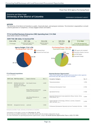 Connecting Small Businesses with Local Government Procurement Opportunities
Page -25-
MISSION
The University of the District of Columbia is a public, historically black, and land-grant institution. The University’s responsibility is to build
a diverse generation of competitive, civically engaged scholars and leaders.
Information on this page is current as of November 03, 2015.
For the most up-to-date information, visit the CBE Connect web site at http://cbeconnect.dc.gov.
For more information on upcoming procurement opportunities, contact The DSLBD Business Opportunities Team at (202) 727-3900.
INDEPENDENT GOVERNMENT AGENCY
$97.14M
$64.32M
29.91M
24.87M
5.93M
3.61M
There were no planned acquistions over $1 million as of the date this document
was printed. Please visit http://cbeconnect.dc.gov for more information.
FY16 Budget
Approved Agency
Exceptions
FY16 Certified Business Enterprise (CBE) Spending Goal: $14.96M
(Exact Dollar Amount: $14,955,065)
HOW THE CBE GOAL IS CALCULATED
Agency Budget: $161.47M
Purchasing Power: $64.32M
$161.47M $97.14M $34.41M $29.91M $14.96M- -
Fiscal Year 2016 Agency Purchasing Power
NIGP Code NIGP Description Good or Service Est. $
909-00-00 Building Construction
Services, New (Incl.
Maintenance and Repair
Services)
New Student Center 4.00M
Backus Phase III Construction
(Auditorium Renovation)
2.00M
Law Library Relocation to
Building 52
2.00M
958-00-00 Management Services Janitorial 3.00M
FY16 Planned Acquisitions
(over $1 million)
Purchasing Power
Personnel and Fixed Costs
Personnel and Fixed Costs
(rent and utilities)
Expendable
Budget
FY16 CBE Spending Goal
(50% of the Expendable Budget)
Purchasing Power: $64.32M
Expendable Budget: $29.91M
There were no planned acquistions where CBEs were not available as of the
date this document was printed. Please visit http://cbeconnect.dc.gov for
more information.
Exception Category Est. $
Telecommunications 1.07M
Professional Development Travel 0.75M
Specialized Services 0.73M
Equipment Maintenance/Lease Agreement (Sharp, Cannon, Xerox,
Pitney Bowes, etc.)
0.45M
Supply/Upgrade IT Technology, Software, Licenses, Computers
(Dell, Microsoft, etc.)
0.37M
Professional Development/Specialty Services/Translation Services 0.25M
Potential Business Opportunities*
*These items make up the category referenced above where agencies
determined that CBE Capacity was Not Available.
CBE Capacity Not Available*
Proprietary Goods or Services
Not CBE Eligible
Expendable Budget
Enterprise and Other Funds: University of the District of Columbia
Ü=
Enterprise and Other Funds
University of the District of Columbia INDEPENDENT GOVERNMENT AGENCY
 