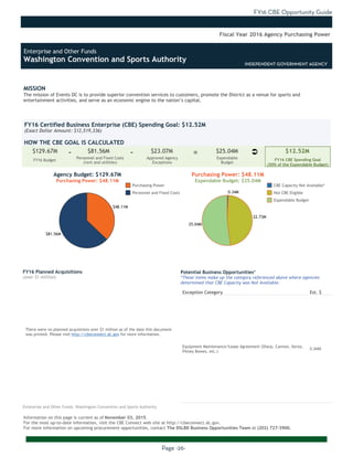 FY16 CBE Opportunity Guide
Page -26-
MISSION
The mission of Events DC is to provide superior convention services to customers, promote the District as a venue for sports and
entertainment activities, and serve as an economic engine to the nation’s capital.
Information on this page is current as of November 03, 2015.
For the most up-to-date information, visit the CBE Connect web site at http://cbeconnect.dc.gov.
For more information on upcoming procurement opportunities, contact The DSLBD Business Opportunities Team at (202) 727-3900.
$81.56M
$48.11M
25.04M
22.73M
0.34M
There were no planned acquistions over $1 million as of the date this document
was printed. Please visit http://cbeconnect.dc.gov for more information.
FY16 Budget
Approved Agency
Exceptions
FY16 Certified Business Enterprise (CBE) Spending Goal: $12.52M
(Exact Dollar Amount: $12,519,336)
HOW THE CBE GOAL IS CALCULATED
Agency Budget: $129.67M
Purchasing Power: $48.11M
$129.67M $81.56M $23.07M $25.04M $12.52M- -
Fiscal Year 2016 Agency Purchasing Power
FY16 Planned Acquisitions
(over $1 million)
Purchasing Power
Personnel and Fixed Costs
Personnel and Fixed Costs
(rent and utilities)
Expendable
Budget
FY16 CBE Spending Goal
(50% of the Expendable Budget)
Purchasing Power: $48.11M
Expendable Budget: $25.04M
There were no planned acquistions where CBEs were not available as of the
date this document was printed. Please visit http://cbeconnect.dc.gov for
more information.
Exception Category Est. $
Equipment Maintenance/Lease Agreement (Sharp, Cannon, Xerox,
Pitney Bowes, etc.)
0.34M
Potential Business Opportunities*
*These items make up the category referenced above where agencies
determined that CBE Capacity was Not Available.
INDEPENDENT GOVERNMENT AGENCY
CBE Capacity Not Available*
Not CBE Eligible
Expendable Budget
Enterprise and Other Funds: Washington Convention and Sports Authority
Ü=
Enterprise and Other Funds
Washington Convention and Sports Authority INDEPENDENT GOVERNMENT AGENCY
 
