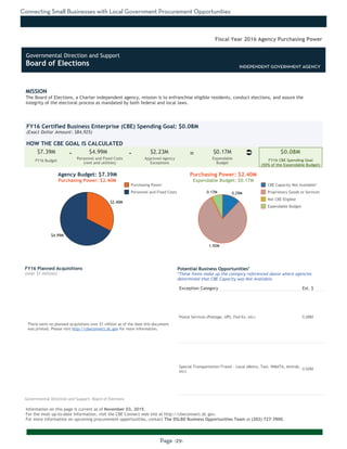 Connecting Small Businesses with Local Government Procurement Opportunities
Page -29-
MISSION
The Board of Elections, a Charter independent agency, mission is to enfranchise eligible residents, conduct elections, and assure the
integrity of the electoral process as mandated by both federal and local laws.
Information on this page is current as of November 03, 2015.
For the most up-to-date information, visit the CBE Connect web site at http://cbeconnect.dc.gov.
For more information on upcoming procurement opportunities, contact The DSLBD Business Opportunities Team at (202) 727-3900.
$4.99M
$2.40M
0.17M
1.92M
0.29M
There were no planned acquistions over $1 million as of the date this document
was printed. Please visit http://cbeconnect.dc.gov for more information.
FY16 Budget
Approved Agency
Exceptions
FY16 Certified Business Enterprise (CBE) Spending Goal: $0.08M
(Exact Dollar Amount: $84,925)
HOW THE CBE GOAL IS CALCULATED
Agency Budget: $7.39M
Purchasing Power: $2.40M
$7.39M $4.99M $2.23M $0.17M $0.08M- -
Fiscal Year 2016 Agency Purchasing Power
FY16 Planned Acquisitions
(over $1 million)
Purchasing Power
Personnel and Fixed Costs
Personnel and Fixed Costs
(rent and utilities)
Expendable
Budget
FY16 CBE Spending Goal
(50% of the Expendable Budget)
Purchasing Power: $2.40M
Expendable Budget: $0.17M
There were no planned acquistions where CBEs were not available as of the
date this document was printed. Please visit http://cbeconnect.dc.gov for
more information.
Exception Category Est. $
Postal Services (Postage, UPS, Fed-Ex, etc) 0.28M
Special Transportation/Travel - Local (Metro, Taxi, WMATA, Amtrak,
etc)
0.02M
Potential Business Opportunities*
*These items make up the category referenced above where agencies
determined that CBE Capacity was Not Available.
INDEPENDENT GOVERNMENT AGENCY
CBE Capacity Not Available*
Proprietary Goods or Services
Not CBE Eligible
Expendable Budget
Governmental Direction and Support: Board of Elections
Ü=
Governmental Direction and Support
Board of Elections INDEPENDENT GOVERNMENT AGENCY
 