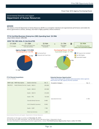 FY16 CBE Opportunity Guide
Page -34-
MISSION
The mission of the DC Department of Human Resources (DCHR) is to strengthen individual and organizational performance and enable the
District government to attract, develop, and retain a highly qualified, diverse workforce
Information on this page is current as of November 03, 2015.
For the most up-to-date information, visit the CBE Connect web site at http://cbeconnect.dc.gov.
For more information on upcoming procurement opportunities, contact The DSLBD Business Opportunities Team at (202) 727-3900.
$11.08M
$2.75M
1.79M
0.77M
0.19M
There were no planned acquistions over $1 million as of the date this document
was printed. Please visit http://cbeconnect.dc.gov for more information.
FY16 Budget
Approved Agency
Exceptions
FY16 Certified Business Enterprise (CBE) Spending Goal: $0.90M
(Exact Dollar Amount: $896,900)
HOW THE CBE GOAL IS CALCULATED
Agency Budget: $13.83M
Purchasing Power: $2.75M
$13.83M $11.08M $0.96M $1.79M $0.90M- -
Fiscal Year 2016 Agency Purchasing Power
NIGP Code NIGP Description Good or Service Est. $
948-00-00 Health Related Services Health - HMO #1 250.90M
Health - HMO #2 235.09M
Health - HMO #3 216.22M
Health - PPO 102.03M
Citywide Dental Services 9.48M
Life & Disability Insurance 9.04M
Health - CDHP 1.78M
Vision Care Services 1.28M
FY16 Planned Acquisitions
(over $1 million)
Purchasing Power
Personnel and Fixed Costs
Personnel and Fixed Costs
(rent and utilities)
Expendable
Budget
FY16 CBE Spending Goal
(50% of the Expendable Budget)
Purchasing Power: $2.75M
Expendable Budget: $1.79M
There were no planned acquistions where CBEs were not available as of the
date this document was printed. Please visit http://cbeconnect.dc.gov for
more information.
Exception Category Est. $
Specialized Services 0.19M
Potential Business Opportunities*
*These items make up the category referenced above where agencies
determined that CBE Capacity was Not Available.
CBE Capacity Not Available*
Not CBE Eligible
Expendable Budget
Governmental Direction and Support: Department of Human Resources
Ü=
Governmental Direction and Support
Department of Human Resources
 
