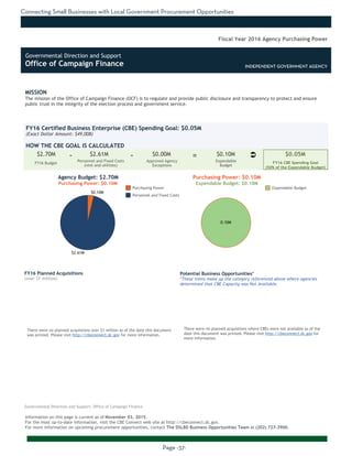 Connecting Small Businesses with Local Government Procurement Opportunities
Page -37-
MISSION
The mission of the Office of Campaign Finance (OCF) is to regulate and provide public disclosure and transparency to protect and ensure
public trust in the integrity of the election process and government service.
Information on this page is current as of November 03, 2015.
For the most up-to-date information, visit the CBE Connect web site at http://cbeconnect.dc.gov.
For more information on upcoming procurement opportunities, contact The DSLBD Business Opportunities Team at (202) 727-3900.
$2.61M
$0.10M
0.10M
There were no planned acquistions over $1 million as of the date this document
was printed. Please visit http://cbeconnect.dc.gov for more information.
FY16 Budget
Approved Agency
Exceptions
FY16 Certified Business Enterprise (CBE) Spending Goal: $0.05M
(Exact Dollar Amount: $49,008)
HOW THE CBE GOAL IS CALCULATED
Agency Budget: $2.70M
Purchasing Power: $0.10M
$2.70M $2.61M $0.00M $0.10M $0.05M- -
Fiscal Year 2016 Agency Purchasing Power
FY16 Planned Acquisitions
(over $1 million)
Purchasing Power
Personnel and Fixed Costs
Personnel and Fixed Costs
(rent and utilities)
Expendable
Budget
FY16 CBE Spending Goal
(50% of the Expendable Budget)
Purchasing Power: $0.10M
Expendable Budget: $0.10M
There were no planned acquistions where CBEs were not available as of the
date this document was printed. Please visit http://cbeconnect.dc.gov for
more information.
Potential Business Opportunities*
*These items make up the category referenced above where agencies
determined that CBE Capacity was Not Available.
INDEPENDENT GOVERNMENT AGENCY
Expendable Budget
Governmental Direction and Support: Office of Campaign Finance
Ü=
Governmental Direction and Support
Office of Campaign Finance INDEPENDENT GOVERNMENT AGENCY
 