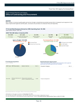 FY16 CBE Opportunity Guide
Page -38-
MISSION
OCP’s mission is to procure quality goods and services through a streamlined procurement process that is transparent and responsive to the
needs of government agencies and the public, and ensures all purchases are conducted fairly and impartially.
Information on this page is current as of November 03, 2015.
For the most up-to-date information, visit the CBE Connect web site at http://cbeconnect.dc.gov.
For more information on upcoming procurement opportunities, contact The DSLBD Business Opportunities Team at (202) 727-3900.
$21.64M
$1.18M
0.79M 0.02M
0.38M
There were no planned acquistions over $1 million as of the date this document
was printed. Please visit http://cbeconnect.dc.gov for more information.
FY16 Budget
Approved Agency
Exceptions
FY16 Certified Business Enterprise (CBE) Spending Goal: $0.40M
(Exact Dollar Amount: $395,192)
HOW THE CBE GOAL IS CALCULATED
Agency Budget: $22.82M
Purchasing Power: $1.18M
$22.82M $21.64M $0.39M $0.79M $0.40M- -
Fiscal Year 2016 Agency Purchasing Power
NIGP Code NIGP Description Good or Service Est. $
920-45-00
Software Maintenace &
Support
Enhancement automated
worker's compensation system
1.50M
FY16 Planned Acquisitions
(over $1 million)
Purchasing Power
Personnel and Fixed Costs
Personnel and Fixed Costs
(rent and utilities)
Expendable
Budget
FY16 CBE Spending Goal
(50% of the Expendable Budget)
Purchasing Power: $1.18M
Expendable Budget: $0.79M
There were no planned acquistions where CBEs were not available as of the
date this document was printed. Please visit http://cbeconnect.dc.gov for
more information.
Exception Category Est. $
Property Management 0.38M
Potential Business Opportunities*
*These items make up the category referenced above where agencies
determined that CBE Capacity was Not Available.
CBE Capacity Not Available*
Not CBE Eligible
Expendable Budget
Governmental Direction and Support: Office of Contracting and Procurement
Ü=
Governmental Direction and Support
Office of Contracting and Procurement
 