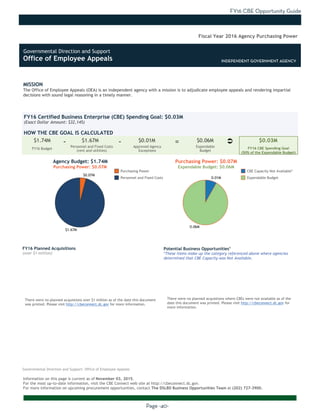 FY16 CBE Opportunity Guide
Page -40-
MISSION
The Office of Employee Appeals (OEA) is an independent agency with a mission is to adjudicate employee appeals and rendering impartial
decisions with sound legal reasoning in a timely manner.
Information on this page is current as of November 03, 2015.
For the most up-to-date information, visit the CBE Connect web site at http://cbeconnect.dc.gov.
For more information on upcoming procurement opportunities, contact The DSLBD Business Opportunities Team at (202) 727-3900.
$1.67M
$0.07M
0.06M
0.01M
There were no planned acquistions over $1 million as of the date this document
was printed. Please visit http://cbeconnect.dc.gov for more information.
FY16 Budget
Approved Agency
Exceptions
FY16 Certified Business Enterprise (CBE) Spending Goal: $0.03M
(Exact Dollar Amount: $32,145)
HOW THE CBE GOAL IS CALCULATED
Agency Budget: $1.74M
Purchasing Power: $0.07M
$1.74M $1.67M $0.01M $0.06M $0.03M- -
Fiscal Year 2016 Agency Purchasing Power
FY16 Planned Acquisitions
(over $1 million)
Purchasing Power
Personnel and Fixed Costs
Personnel and Fixed Costs
(rent and utilities)
Expendable
Budget
FY16 CBE Spending Goal
(50% of the Expendable Budget)
Purchasing Power: $0.07M
Expendable Budget: $0.06M
There were no planned acquistions where CBEs were not available as of the
date this document was printed. Please visit http://cbeconnect.dc.gov for
more information.
Potential Business Opportunities*
*These items make up the category referenced above where agencies
determined that CBE Capacity was Not Available.
INDEPENDENT GOVERNMENT AGENCY
CBE Capacity Not Available*
Expendable Budget
Governmental Direction and Support: Office of Employee Appeals
Ü=
Governmental Direction and Support
Office of Employee Appeals INDEPENDENT GOVERNMENT AGENCY
 