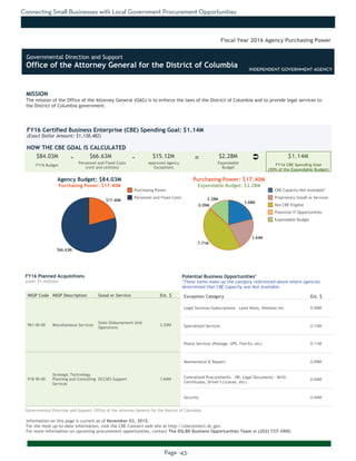 Connecting Small Businesses with Local Government Procurement Opportunities
Page -43-
MISSION
The mission of the Office of the Attorney General (OAG) is to enforce the laws of the District of Columbia and to provide legal services to
the District of Columbia government.
Information on this page is current as of November 03, 2015.
For the most up-to-date information, visit the CBE Connect web site at http://cbeconnect.dc.gov.
For more information on upcoming procurement opportunities, contact The DSLBD Business Opportunities Team at (202) 727-3900.
$66.63M
$17.40M 2.28M
0.09M
7.71M
3.64M
3.68M
There were no planned acquistions over $1 million as of the date this document
was printed. Please visit http://cbeconnect.dc.gov for more information.
FY16 Budget
Approved Agency
Exceptions
FY16 Certified Business Enterprise (CBE) Spending Goal: $1.14M
(Exact Dollar Amount: $1,138,482)
HOW THE CBE GOAL IS CALCULATED
Agency Budget: $84.03M
Purchasing Power: $17.40M
$84.03M $66.63M $15.12M $2.28M $1.14M- -
Fiscal Year 2016 Agency Purchasing Power
NIGP Code NIGP Description Good or Service Est. $
961-00-00 Miscellaneous Services
State Disbursement Unit
Operations
3.33M
918-90-00
Strategic Technology
Planning and Consulting
Services
DCCSES Support 1.84M
FY16 Planned Acquisitions
(over $1 million)
Purchasing Power
Personnel and Fixed Costs
Personnel and Fixed Costs
(rent and utilities)
Expendable
Budget
FY16 CBE Spending Goal
(50% of the Expendable Budget)
Purchasing Power: $17.40M
Expendable Budget: $2.28M
There were no planned acquistions where CBEs were not available as of the
date this document was printed. Please visit http://cbeconnect.dc.gov for
more information.
Exception Category Est. $
Legal Services/Subscriptions - Lexis Nexis, Westlaw etc. 0.59M
Specialized Services 0.13M
Postal Services (Postage, UPS, Fed-Ex, etc) 0.11M
Maintenance & Repairs 0.08M
Centralized Procurements - HR, Legal Documents - Birth
Certificates, Driver’s License, etc)
0.04M
Security 0.04M
Potential Business Opportunities*
*These items make up the category referenced above where agencies
determined that CBE Capacity was Not Available.
INDEPENDENT GOVERNMENT AGENCY
CBE Capacity Not Available*
Proprietary Goods or Services
Not CBE Eligible
Potential IT Opportunities
Expendable Budget
Governmental Direction and Support: Office of the Attorney General for the District of Columbia
Ü=
Governmental Direction and Support
Office of the Attorney General for the District of Columbia INDEPENDENT GOVERNMENT AGENCY
 