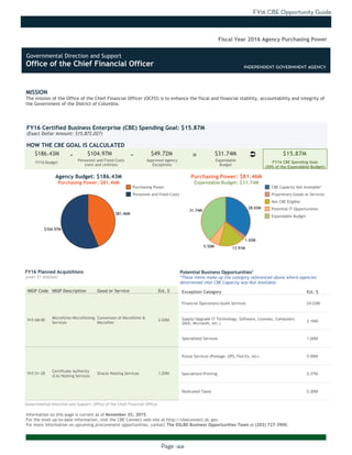 FY16 CBE Opportunity Guide
Page -44-
MISSION
The mission of the Office of the Chief Financial Officer (OCFO) is to enhance the fiscal and financial stability, accountability and integrity of
the Government of the District of Columbia.
Information on this page is current as of November 03, 2015.
For the most up-to-date information, visit the CBE Connect web site at http://cbeconnect.dc.gov.
For more information on upcoming procurement opportunities, contact The DSLBD Business Opportunities Team at (202) 727-3900.
$104.97M
$81.46M
31.74M
13.91M
28.65M
5.50M
1.65M
There were no planned acquistions over $1 million as of the date this document
was printed. Please visit http://cbeconnect.dc.gov for more information.
FY16 Budget
Approved Agency
Exceptions
FY16 Certified Business Enterprise (CBE) Spending Goal: $15.87M
(Exact Dollar Amount: $15,872,027)
HOW THE CBE GOAL IS CALCULATED
Agency Budget: $186.43M
Purchasing Power: $81.46M
$186.43M $104.97M $49.72M $31.74M $15.87M- -
Fiscal Year 2016 Agency Purchasing Power
NIGP Code NIGP Description Good or Service Est. $
915-68-00
Microfiche/Microfilming
Services
Conversion of Microfiche &
Microfilm
2.00M
915-51-28
Certificate Authority
(CA) Hosting Services
Oracle Hosting Services 1.20M
FY16 Planned Acquisitions
(over $1 million)
Purchasing Power
Personnel and Fixed Costs
Personnel and Fixed Costs
(rent and utilities)
Expendable
Budget
FY16 CBE Spending Goal
(50% of the Expendable Budget)
Purchasing Power: $81.46M
Expendable Budget: $31.74M
There were no planned acquistions where CBEs were not available as of the
date this document was printed. Please visit http://cbeconnect.dc.gov for
more information.
Exception Category Est. $
Financial Operations/Audit Services 24.03M
Supply/Upgrade IT Technology, Software, Licenses, Computers
(Dell, Microsoft, etc.)
2.16M
Specialized Services 1.26M
Postal Services (Postage, UPS, Fed-Ex, etc) 0.58M
Specialized Printing 0.37M
Dedicated Taxes 0.26M
Potential Business Opportunities*
*These items make up the category referenced above where agencies
determined that CBE Capacity was Not Available.
INDEPENDENT GOVERNMENT AGENCY
CBE Capacity Not Available*
Proprietary Goods or Services
Not CBE Eligible
Potential IT Opportunities
Expendable Budget
Governmental Direction and Support: Office of the Chief Financial Officer
Ü=
Governmental Direction and Support
Office of the Chief Financial Officer INDEPENDENT GOVERNMENT AGENCY
 