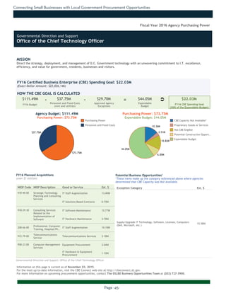 Connecting Small Businesses with Local Government Procurement Opportunities
Page -45-
MISSION
Direct the strategy, deployment, and management of D.C. Government technology with an unwavering commitment to I.T. excellence,
efficiency, and value for government, residents, businesses and visitors.
Information on this page is current as of November 03, 2015.
For the most up-to-date information, visit the CBE Connect web site at http://cbeconnect.dc.gov.
For more information on upcoming procurement opportunities, contact The DSLBD Business Opportunities Team at (202) 727-3900.
$37.75M
$73.75M
44.05M
10.82M
10.36M
6.00M
2.51M
There were no planned acquistions over $1 million as of the date this document
was printed. Please visit http://cbeconnect.dc.gov for more information.
FY16 Budget
Approved Agency
Exceptions
FY16 Certified Business Enterprise (CBE) Spending Goal: $22.03M
(Exact Dollar Amount: $22,026,146)
HOW THE CBE GOAL IS CALCULATED
Agency Budget: $111.49M
Purchasing Power: $73.75M
$111.49M $37.75M $29.70M $44.05M $22.03M- -
Fiscal Year 2016 Agency Purchasing Power
NIGP Code NIGP Description Good or Service Est. $
918-90-00 Strategic Technology
Planning and Consulting
Services
IT Staff Augmentation 13.46M
IT Solutions Based Contracts 6.73M
918-29-30 Consulting Services
Related to the
Implementation of
Software
IT Software Maintenance 15.77M
IT Hardware Maintenance 3.75M
208-66-00
Professional: Computer
Training, Hospital/Ph..
IT Staff Augmentation 18.18M
915-79-00
Telecommunications
Service
Telecommunications Services 3.18M
958-23-00 Computer Management
Services
Equipment Procurement 2.04M
IT Hardware & Equipment
Procurement
1.10M
FY16 Planned Acquisitions
(over $1 million)
Purchasing Power
Personnel and Fixed Costs
Personnel and Fixed Costs
(rent and utilities)
Expendable
Budget
FY16 CBE Spending Goal
(50% of the Expendable Budget)
Purchasing Power: $73.75M
Expendable Budget: $44.05M
There were no planned acquistions where CBEs were not available as of the
date this document was printed. Please visit http://cbeconnect.dc.gov for
more information.
Exception Category Est. $
Supply/Upgrade IT Technology, Software, Licenses, Computers
(Dell, Microsoft, etc.)
10.36M
Potential Business Opportunities*
*These items make up the category referenced above where agencies
determined that CBE Capacity was Not Available.
CBE Capacity Not Available*
Proprietary Goods or Services
Not CBE Eligible
Potential Construction Opport..
Expendable Budget
Governmental Direction and Support: Office of the Chief Technology Officer
Ü=
Governmental Direction and Support
Office of the Chief Technology Officer
 