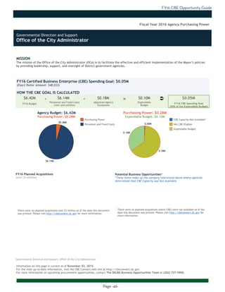 FY16 CBE Opportunity Guide
Page -46-
MISSION
The mission of the Office of the City Administrator (OCA) is to facilitate the effective and efficient implementation of the Mayor’s policies
by providing leadership, support, and oversight of District government agencies.
Information on this page is current as of November 03, 2015.
For the most up-to-date information, visit the CBE Connect web site at http://cbeconnect.dc.gov.
For more information on upcoming procurement opportunities, contact The DSLBD Business Opportunities Team at (202) 727-3900.
$6.14M
$0.28M
0.10M
0.18M
0.00M
There were no planned acquistions over $1 million as of the date this document
was printed. Please visit http://cbeconnect.dc.gov for more information.
FY16 Budget
Approved Agency
Exceptions
FY16 Certified Business Enterprise (CBE) Spending Goal: $0.05M
(Exact Dollar Amount: $48,033)
HOW THE CBE GOAL IS CALCULATED
Agency Budget: $6.42M
Purchasing Power: $0.28M
$6.42M $6.14M $0.18M $0.10M $0.05M- -
Fiscal Year 2016 Agency Purchasing Power
FY16 Planned Acquisitions
(over $1 million)
Purchasing Power
Personnel and Fixed Costs
Personnel and Fixed Costs
(rent and utilities)
Expendable
Budget
FY16 CBE Spending Goal
(50% of the Expendable Budget)
Purchasing Power: $0.28M
Expendable Budget: $0.10M
There were no planned acquistions where CBEs were not available as of the
date this document was printed. Please visit http://cbeconnect.dc.gov for
more information.
Potential Business Opportunities*
*These items make up the category referenced above where agencies
determined that CBE Capacity was Not Available.
CBE Capacity Not Available*
Not CBE Eligible
Expendable Budget
Governmental Direction and Support: Office of the City Administrator
Ü=
Governmental Direction and Support
Office of the City Administrator
 