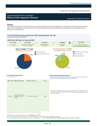 FY16 CBE Opportunity Guide
Page -48-
MISSION
The mission of the Inspector General (OIG) is to conduct independent audits, investigations, and inspections to detect and prevent fraud,
waste, and mismanagement, to help the District of Columbia government improve its programs and operations by promoting economy,
efficiency, and effectiveness.
Information on this page is current as of November 03, 2015.
For the most up-to-date information, visit the CBE Connect web site at http://cbeconnect.dc.gov.
For more information on upcoming procurement opportunities, contact The DSLBD Business Opportunities Team at (202) 727-3900.
$13.32M
$3.89M 0.84M
3.05M
0.00M
There were no planned acquistions over $1 million as of the date this document
was printed. Please visit http://cbeconnect.dc.gov for more information.
FY16 Budget
Approved Agency
Exceptions
FY16 Certified Business Enterprise (CBE) Spending Goal: $0.42M
(Exact Dollar Amount: $420,283)
HOW THE CBE GOAL IS CALCULATED
Agency Budget: $17.22M
Purchasing Power: $3.89M
$17.22M $13.32M $3.05M $0.84M $0.42M- -
Fiscal Year 2016 Agency Purchasing Power
NIGP Code NIGP Description Good or Service Est. $
918-04-05
Accounting/Auditing/
Budget Consulting
Services
FY15 CAFR Audit Costs 1.24M
FY16 Planned Acquisitions
(over $1 million)
Purchasing Power
Personnel and Fixed Costs
Personnel and Fixed Costs
(rent and utilities)
Expendable
Budget
FY16 CBE Spending Goal
(50% of the Expendable Budget)
Purchasing Power: $3.89M
Expendable Budget: $0.84M
There were no planned acquistions where CBEs were not available as of the
date this document was printed. Please visit http://cbeconnect.dc.gov for
more information.
Potential Business Opportunities*
*These items make up the category referenced above where agencies
determined that CBE Capacity was Not Available.
INDEPENDENT GOVERNMENT AGENCY
CBE Capacity Not Available*
Not CBE Eligible
Expendable Budget
Governmental Direction and Support: Office of the Inspector General
Ü=
Governmental Direction and Support
Office of the Inspector General INDEPENDENT GOVERNMENT AGENCY
 