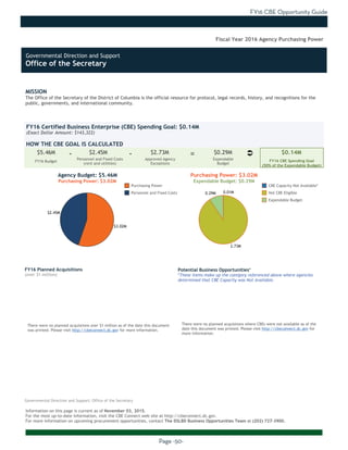 FY16 CBE Opportunity Guide
Page -50-
MISSION
The Office of the Secretary of the District of Columbia is the official resource for protocol, legal records, history, and recognitions for the
public, governments, and international community.
Information on this page is current as of November 03, 2015.
For the most up-to-date information, visit the CBE Connect web site at http://cbeconnect.dc.gov.
For more information on upcoming procurement opportunities, contact The DSLBD Business Opportunities Team at (202) 727-3900.
$2.45M
$3.02M
0.29M
2.73M
0.01M
There were no planned acquistions over $1 million as of the date this document
was printed. Please visit http://cbeconnect.dc.gov for more information.
FY16 Budget
Approved Agency
Exceptions
FY16 Certified Business Enterprise (CBE) Spending Goal: $0.14M
(Exact Dollar Amount: $143,322)
HOW THE CBE GOAL IS CALCULATED
Agency Budget: $5.46M
Purchasing Power: $3.02M
$5.46M $2.45M $2.73M $0.29M $0.14M- -
Fiscal Year 2016 Agency Purchasing Power
FY16 Planned Acquisitions
(over $1 million)
Purchasing Power
Personnel and Fixed Costs
Personnel and Fixed Costs
(rent and utilities)
Expendable
Budget
FY16 CBE Spending Goal
(50% of the Expendable Budget)
Purchasing Power: $3.02M
Expendable Budget: $0.29M
There were no planned acquistions where CBEs were not available as of the
date this document was printed. Please visit http://cbeconnect.dc.gov for
more information.
Potential Business Opportunities*
*These items make up the category referenced above where agencies
determined that CBE Capacity was Not Available.
CBE Capacity Not Available*
Not CBE Eligible
Expendable Budget
Governmental Direction and Support: Office of the Secretary
Ü=
Governmental Direction and Support
Office of the Secretary
 