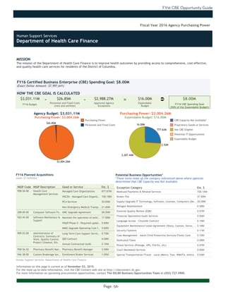 FY16 CBE Opportunity Guide
Page -56-
MISSION
The mission of the Department of Health Care Finance is to improve health outcomes by providing access to comprehensive, cost effective,
and quality health care services for residents of the District of Columbia.
Information on this page is current as of November 03, 2015.
For the most up-to-date information, visit the CBE Connect web site at http://cbeconnect.dc.gov.
For more information on upcoming procurement opportunities, contact The DSLBD Business Opportunities Team at (202) 727-3900.
$3,004.26M
$26.85M
2,207.44M
777.62M
16.00M
2.52M
There were no planned acquistions over $1 million as of the date this document
was printed. Please visit http://cbeconnect.dc.gov for more information.
FY16 Budget
Approved Agency
Exceptions
FY16 Certified Business Enterprise (CBE) Spending Goal: $8.00M
(Exact Dollar Amount: $7,997,641)
HOW THE CBE GOAL IS CALCULATED
Agency Budget: $3,031.11M
Purchasing Power: $3,004.26M
$3,031.11M $26.85M $2,988.27M $16.00M $8.00M- -
Fiscal Year 2016 Agency Purchasing Power
NIGP Code NIGP Description Good or Service Est. $
958-56-00 Health Care
Management Services
Managed Care Organizations 977.87M
HSCSN - Managed Care Organiz.. 199.18M
PCA Services 33.00M
Non-Emergency Medical Transp.. 21.45M
208-00-00 Computer Software Fo.. UMC Upgrade Agreement 26.00M
920-45-00 Software Maintenace &
Support
Maintain the operation of exist.. 17.56M
HOpR Phase II - Required updat.. 3.60M
MMIS Upgrade-Operating Cost f.. 3.60M
909-03-00 Administration of
Contracts: Summary of
Work, Quality Control,
Project Closeout, Etc.
Long-Term Care Support Servic.. 5.73M
QIO Contract 4.09M
Annual Contractual Audit 2.15M
958-56-50 Pharmacy Benefit Man.. Pharmacy Benefit Manager 3.39M
946-38-00 Custom Brokerage Ser.. Enrollment Broker Services 1.05M
FY16 Planned Acquisitions
(over $1 million)
Purchasing Power
Personnel and Fixed Costs
Personnel and Fixed Costs
(rent and utilities)
Expendable
Budget
FY16 CBE Spending Goal
(50% of the Expendable Budget)
Purchasing Power: $3,004.26M
Expendable Budget: $16.00M
There were no planned acquistions where CBEs were not available as of the
date this document was printed. Please visit http://cbeconnect.dc.gov for
more information.
Exception Category Est. $
Medicaid Payments & Related Services 709.14M
Broker Fee 37.95M
Supply/Upgrade IT Technology, Software, Licenses, Computers (De.. 28.09M
Refugee Resettlement 0.58M
External Quality Review (EQR) 0.57M
Financial Operations/Audit Services 0.50M
Language Access - Citywide Contract 0.18M
Equipment Maintenance/Lease Agreement (Sharp, Cannon, Xerox, .. 0.18M
Security/Systems 0.11M
Case Management - Adult/Child Protective Services/Foster Care 0.10M
Dedicated Taxes 0.08M
Postal Services (Postage, UPS, Fed-Ex, etc) 0.07M
Court-Mandated Services 0.05M
Special Transportation/Travel - Local (Metro, Taxi, WMATA, Amtra.. 0.03M
Potential Business Opportunities*
*These items make up the category referenced above where agencies
determined that CBE Capacity was Not Available.
CBE Capacity Not Available*
Proprietary Goods or Services
Not CBE Eligible
Potential IT Opportunities
Expendable Budget
Human Support Services: Department of Health Care Finance
Ü=
Human Support Services
Department of Health Care Finance
 