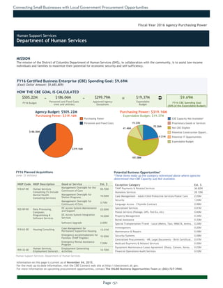 Connecting Small Businesses with Local Government Procurement Opportunities
Page -57-
MISSION
The mission of the District of Columbia Department of Human Services (DHS), in collaboration with the community, is to assist low-income
individuals and families to maximize their potential for economic security and self-sufficiency.
Information on this page is current as of November 04, 2015.
For the most up-to-date information, visit the CBE Connect web site at http://cbeconnect.dc.gov.
For more information on upcoming procurement opportunities, contact The DSLBD Business Opportunities Team at (202) 727-3900.
$186.06M
$319.16M
181.08M
19.37M
41.46M
70.26M
4.21M
There were no planned acquistions over $1 million as of the date this document
was printed. Please visit http://cbeconnect.dc.gov for more information.
FY16 Budget
Approved Agency
Exceptions
FY16 Certified Business Enterprise (CBE) Spending Goal: $9.69M
(Exact Dollar Amount: $9,685,809)
HOW THE CBE GOAL IS CALCULATED
Agency Budget: $505.22M
Purchasing Power: $319.16M
$505.22M $186.06M $299.79M $19.37M $9.69M- -
Fiscal Year 2016 Agency Purchasing Power
NIGP Code NIGP Description Good or Service Est. $
918-67-00 Human Services
Consulting (To Include
Mental Health
Consulting Services)
Management Oversight for the
Continuum of Care
69.70M
Management Oversight for
Shelter Programs
16.00M
Management Oversight for
Continuum of Care
3.70M
920-00-00 Data Processing,
Computer,
Programming &
Software Services
DC Access System Maintenance
and Support
23.00M
DC Access System Integration
Services
16.00M
Software Upgrade 2.00M
918-63-00 Housing Consulting Case Management for
Permanent Supportive Housing
13.31M
Emergency Accommodations for
Families (TANF Eligible)
10.00M
Emergency Rental Assistance
Program
7.50M
959-32-00
Human Services,
Employment Generati..
Employment Generating
Activities
12.72M
FY16 Planned Acquisitions
(over $1 million)
Purchasing Power
Personnel and Fixed Costs
Personnel and Fixed Costs
(rent and utilities)
Expendable
Budget
FY16 CBE Spending Goal
(50% of the Expendable Budget)
Purchasing Power: $319.16M
Expendable Budget: $19.37M
There were no planned acquistions where CBEs were not available as of the
date this document was printed. Please visit http://cbeconnect.dc.gov for
more information.
Exception Category Est. $
TANF Payments & Related Services 36.62M
Homeless Services 26.10M
Case Management - Adult/Child Protective Services/Foster Care 2.05M
Security 1.63M
Language Access - Citywide Contract 0.98M
Specialized Services 0.81M
Postal Services (Postage, UPS, Fed-Ex, etc) 0.60M
Property Management 0.34M
Burial Assistance 0.33M
Special Transportation/Travel - Local (Metro, Taxi, WMATA, Amtra.. 0.24M
Investigations 0.20M
Maintenance & Repairs 0.09M
Security/Systems 0.09M
Centralized Procurements - HR, Legal Documents - Birth Certificat.. 0.07M
Medicaid Payments & Related Services 0.05M
Equipment Maintenance/Lease Agreement (Sharp, Cannon, Xerox, .. 0.03M
Financial Operations/Audit Services 0.02M
Potential Business Opportunities*
*These items make up the category referenced above where agencies
determined that CBE Capacity was Not Available.
CBE Capacity Not Available*
Proprietary Goods or Services
Not CBE Eligible
Potential Construction Opport..
Potential IT Opportunities
Expendable Budget
Human Support Services: Department of Human Services
Ü=
Human Support Services
Department of Human Services
 