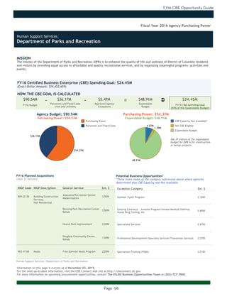 FY16 CBE Opportunity Guide
Page -58-
MISSION
The mission of the Department of Parks and Recreation (DPR) is to enhance the quality of life and wellness of District of Columbia residents
and visitors by providing equal access to affordable and quality recreational services, and by organizing meaningful programs, activities and
events.
Information on this page is current as of November 03, 2015.
For the most up-to-date information, visit the CBE Connect web site at http://cbeconnect.dc.gov.
For more information on upcoming procurement opportunities, contact The DSLBD Business Opportunities Team at (202) 727-3900.
$36.17M
$54.37M
4.07M
48.91M
1.39M
There were no planned acquistions over $1 million as of the date this document
was printed. Please visit http://cbeconnect.dc.gov for more information.
FY16 Budget
Approved Agency
Exceptions
FY16 Certified Business Enterprise (CBE) Spending Goal: $24.45M
(Exact Dollar Amount: $24,453,659)
HOW THE CBE GOAL IS CALCULATED
Agency Budget: $90.54M
Purchasing Power: $54.37M
$90.54M $36.17M $5.47M $48.91M $24.45M- -
Fiscal Year 2016 Agency Purchasing Power
NIGP Code NIGP Description Good or Service Est. $
909-22-20 Building Construction
Services,
Non-Residential
Anacostia Recreation Center
Modernization
3.50M
Benning Park Recreation Center
Rehab
3.50M
Hearst Park Improvement 2.00M
Douglass Community Center
Rehab
1.00M
963-47-00 Meals Free Summer Meals Program 2.25M
FY16 Planned Acquisitions
(over $1 million)
Purchasing Power
Personnel and Fixed Costs
Personnel and Fixed Costs
(rent and utilities)
Expendable
Budget
FY16 CBE Spending Goal
(50% of the Expendable Budget)
Purchasing Power: $54.37M
Expendable Budget: $48.91M
There were no planned acquistions where CBEs were not available as of the
date this document was printed. Please visit http://cbeconnect.dc.gov for
more information.
Exception Category Est. $
Summer Youth Program 2.18M
Existing Contracts - Juvenile Program/Inmate Medical/Halfway
House Drug Testing, etc
0.85M
Specialized Services 0.47M
Professional Development/Specialty Services/Translation Services 0.37M
Specialized Training (FEMS) 0.01M
Potential Business Opportunities*
*These items make up the category referenced above where agencies
determined that CBE Capacity was Not Available.
CBE Capacity Not Available*
Not CBE Eligible
Expendable Budget
Human Support Services: Department of Parks and Recreation
Ü=
Human Support Services
Department of Parks and Recreation
$46.37 million of the expendable
budget for DPR is for construction
or design projects.
 