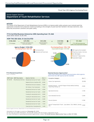 Connecting Small Businesses with Local Government Procurement Opportunities
Page -59-
MISSION
The mission of the Department of Youth Rehabilitation Services (DYRS) is to improve public safety and give court-involved youth the
opportunity to become more productive citizens by building on the strengths of youth and their families in the least restrictive, most
home-like environment consistent with public safety.
Information on this page is current as of November 03, 2015.
For the most up-to-date information, visit the CBE Connect web site at http://cbeconnect.dc.gov.
For more information on upcoming procurement opportunities, contact The DSLBD Business Opportunities Team at (202) 727-3900.
$49.89M
$56.13M
10.92M
40.48M
0.18M
4.53M
0.02M
There were no planned acquistions over $1 million as of the date this document
was printed. Please visit http://cbeconnect.dc.gov for more information.
FY16 Budget
Approved Agency
Exceptions
FY16 Certified Business Enterprise (CBE) Spending Goal: $5.46M
(Exact Dollar Amount: $5,461,592)
HOW THE CBE GOAL IS CALCULATED
Agency Budget: $106.02M
Purchasing Power: $56.13M
$106.02M $49.89M $45.20M $10.92M $5.46M- -
Fiscal Year 2016 Agency Purchasing Power
NIGP Code NIGP Description Good or Service Est. $
961-00-00 Miscellaneous Services Residential Services for Youth -.. 9.63M
Regional Service Coalitions (DC.. 8.54M
Residential Services & Substan.. 7.63M
DC Children Trust Investment 7.57M
Residential Services for Youth- .. 4.50M
Residential Services for Youth- .. 3.93M
Funding for educational servic.. 3.50M
Funding for educational servic.. 2.50M
Residential Services for Youth -.. 2.00M
Residential Services for Youth- .. 1.84M
Residential Services for Youth- .. 1.51M
Temp Services, Consultants Ot.. 1.44M
FY16 Planned Acquisitions
(over $1 million)
Purchasing Power
Personnel and Fixed Costs
Personnel and Fixed Costs
(rent and utilities)
Expendable
Budget
FY16 CBE Spending Goal
(50% of the Expendable Budget)
Purchasing Power: $56.13M
Expendable Budget: $10.92M
There were no planned acquistions where CBEs were not available as of the
date this document was printed. Please visit http://cbeconnect.dc.gov for
more information.
Exception Category Est. $
Human Care Agreements 28.25M
Existing Contracts - Juvenile Program/Inmate Medical/Halfway
House Drug Testing, etc
8.54M
Specialized Services 3.14M
Court-Mandated Services 0.34M
Security/Systems 0.16M
Special Transportation/Travel - Local (Metro, Taxi, WMATA, Amtrak,
etc)
0.05M
Potential Business Opportunities*
*These items make up the category referenced above where agencies
determined that CBE Capacity was Not Available.
CBE Capacity Not Available*
Proprietary Goods or Services
Not CBE Eligible
Potential IT Opportunities
Expendable Budget
Human Support Services: Department of Youth Rehabilitation Services
Ü=
Human Support Services
Department of Youth Rehabilitation Services
 