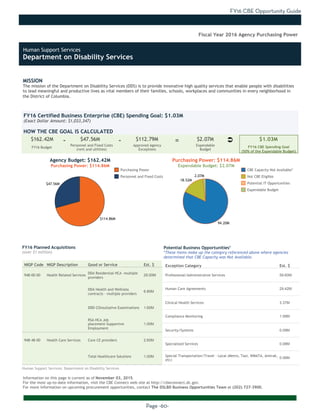 FY16 CBE Opportunity Guide
Page -60-
MISSION
The mission of the Department on Disability Services (DDS) is to provide innovative high quality services that enable people with disabilities
to lead meaningful and productive lives as vital members of their families, schools, workplaces and communities in every neighborhood in
the District of Columbia.
Information on this page is current as of November 03, 2015.
For the most up-to-date information, visit the CBE Connect web site at http://cbeconnect.dc.gov.
For more information on upcoming procurement opportunities, contact The DSLBD Business Opportunities Team at (202) 727-3900.
$114.86M
$47.56M
18.52M
94.20M
2.07M
There were no planned acquistions over $1 million as of the date this document
was printed. Please visit http://cbeconnect.dc.gov for more information.
FY16 Budget
Approved Agency
Exceptions
FY16 Certified Business Enterprise (CBE) Spending Goal: $1.03M
(Exact Dollar Amount: $1,033,347)
HOW THE CBE GOAL IS CALCULATED
Agency Budget: $162.42M
Purchasing Power: $114.86M
$162.42M $47.56M $112.79M $2.07M $1.03M- -
Fiscal Year 2016 Agency Purchasing Power
NIGP Code NIGP Description Good or Service Est. $
948-00-00 Health Related Services
DDA Residential HCA -multiple
providers
29.00M
DDA Health and Wellness
contracts - multiple providers
6.80M
DDD COnsultative Examinations 1.60M
RSA HCA Job
placement-Supportive
Employment
1.00M
948-48-00 Health Care Services Core CE providers 2.60M
Total Healthcare Solutions 1.00M
FY16 Planned Acquisitions
(over $1 million)
Purchasing Power
Personnel and Fixed Costs
Personnel and Fixed Costs
(rent and utilities)
Expendable
Budget
FY16 CBE Spending Goal
(50% of the Expendable Budget)
Purchasing Power: $114.86M
Expendable Budget: $2.07M
There were no planned acquistions where CBEs were not available as of the
date this document was printed. Please visit http://cbeconnect.dc.gov for
more information.
Exception Category Est. $
Professional/Administrative Services 59.60M
Human Care Agreements 29.42M
Clinical Health Services 3.37M
Compliance Monitoring 1.58M
Security/Systems 0.09M
Specialized Services 0.08M
Special Transportation/Travel - Local (Metro, Taxi, WMATA, Amtrak,
etc)
0.06M
Potential Business Opportunities*
*These items make up the category referenced above where agencies
determined that CBE Capacity was Not Available.
CBE Capacity Not Available*
Not CBE Eligible
Potential IT Opportunities
Expendable Budget
Human Support Services: Department on Disability Services
Ü=
Human Support Services
Department on Disability Services
 