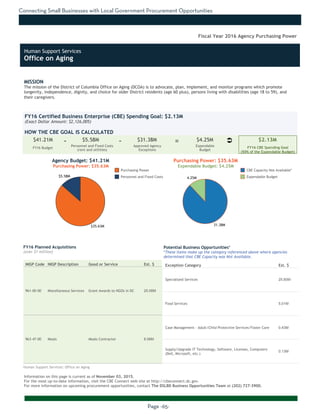 Connecting Small Businesses with Local Government Procurement Opportunities
Page -65-
MISSION
The mission of the District of Columbia Office on Aging (DCOA) is to advocate, plan, implement, and monitor programs which promote
longevity, independence, dignity, and choice for older District residents (age 60 plus), persons living with disabilities (age 18 to 59), and
their caregivers.
Information on this page is current as of November 03, 2015.
For the most up-to-date information, visit the CBE Connect web site at http://cbeconnect.dc.gov.
For more information on upcoming procurement opportunities, contact The DSLBD Business Opportunities Team at (202) 727-3900.
$35.63M
$5.58M
31.38M
4.25M
There were no planned acquistions over $1 million as of the date this document
was printed. Please visit http://cbeconnect.dc.gov for more information.
FY16 Budget
Approved Agency
Exceptions
FY16 Certified Business Enterprise (CBE) Spending Goal: $2.13M
(Exact Dollar Amount: $2,126,005)
HOW THE CBE GOAL IS CALCULATED
Agency Budget: $41.21M
Purchasing Power: $35.63M
$41.21M $5.58M $31.38M $4.25M $2.13M- -
Fiscal Year 2016 Agency Purchasing Power
NIGP Code NIGP Description Good or Service Est. $
961-00-00 Miscellaneous Services Grant Awards to NGOs in DC 25.08M
963-47-00 Meals Meals Contractor 8.06M
FY16 Planned Acquisitions
(over $1 million)
Purchasing Power
Personnel and Fixed Costs
Personnel and Fixed Costs
(rent and utilities)
Expendable
Budget
FY16 CBE Spending Goal
(50% of the Expendable Budget)
Purchasing Power: $35.63M
Expendable Budget: $4.25M
There were no planned acquistions where CBEs were not available as of the
date this document was printed. Please visit http://cbeconnect.dc.gov for
more information.
Exception Category Est. $
Specialized Services 25.80M
Food Services 5.01M
Case Management - Adult/Child Protective Services/Foster Care 0.43M
Supply/Upgrade IT Technology, Software, Licenses, Computers
(Dell, Microsoft, etc.)
0.13M
Potential Business Opportunities*
*These items make up the category referenced above where agencies
determined that CBE Capacity was Not Available.
CBE Capacity Not Available*
Expendable Budget
Human Support Services: Office on Aging
Ü=
Human Support Services
Office on Aging
 